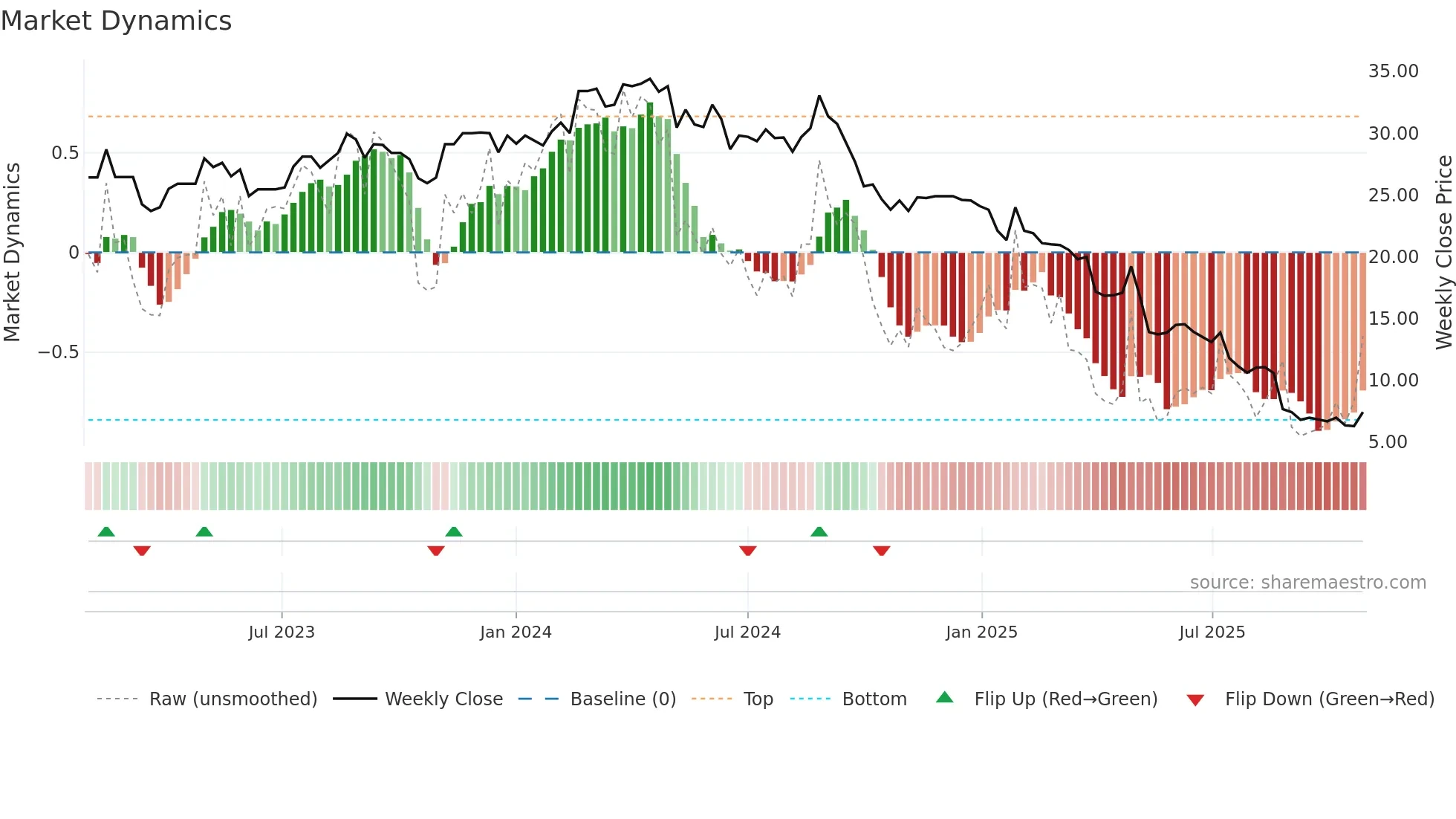 G2M weekly Market Dynamics chart