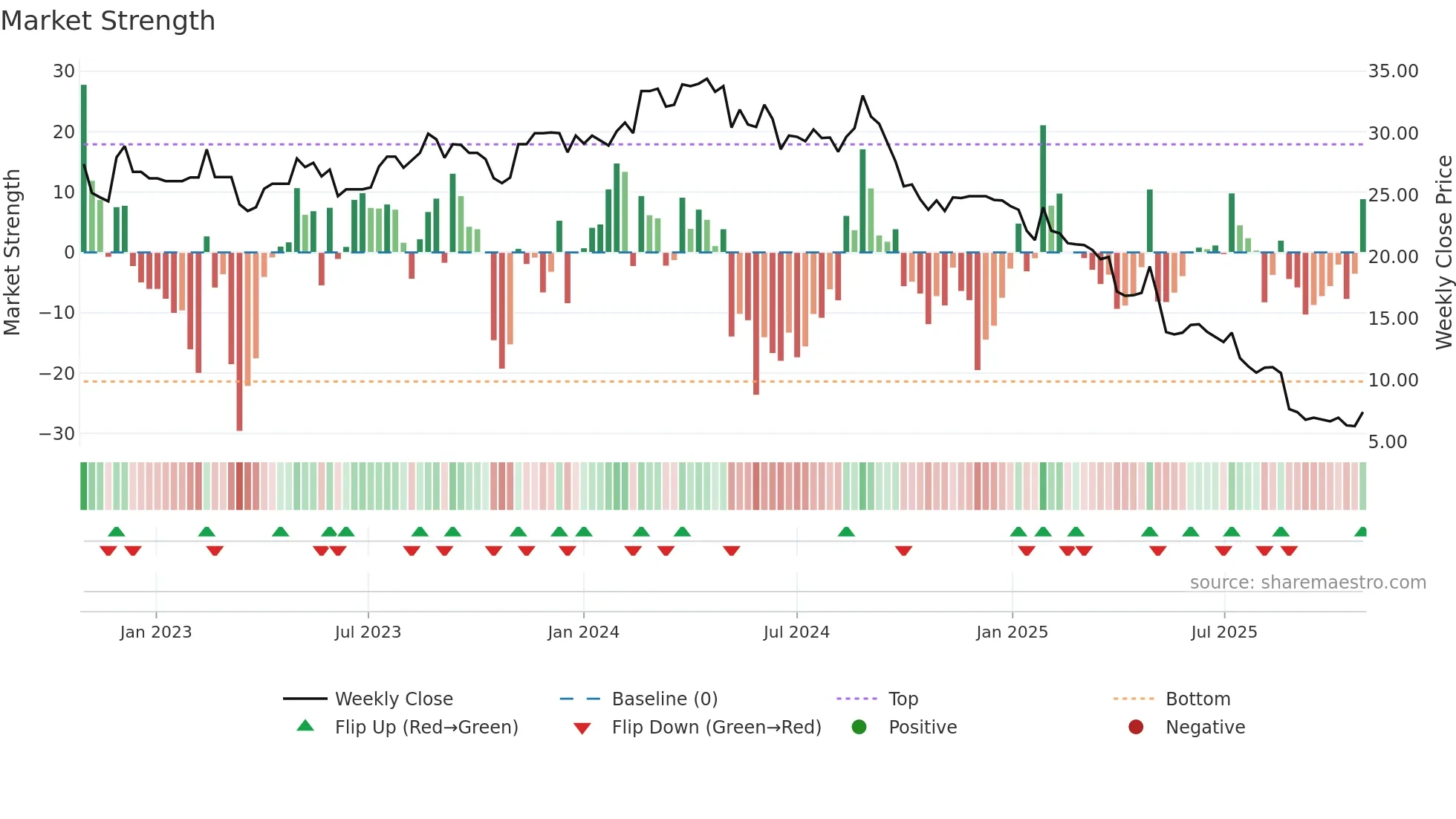 G2M weekly Market Strength chart