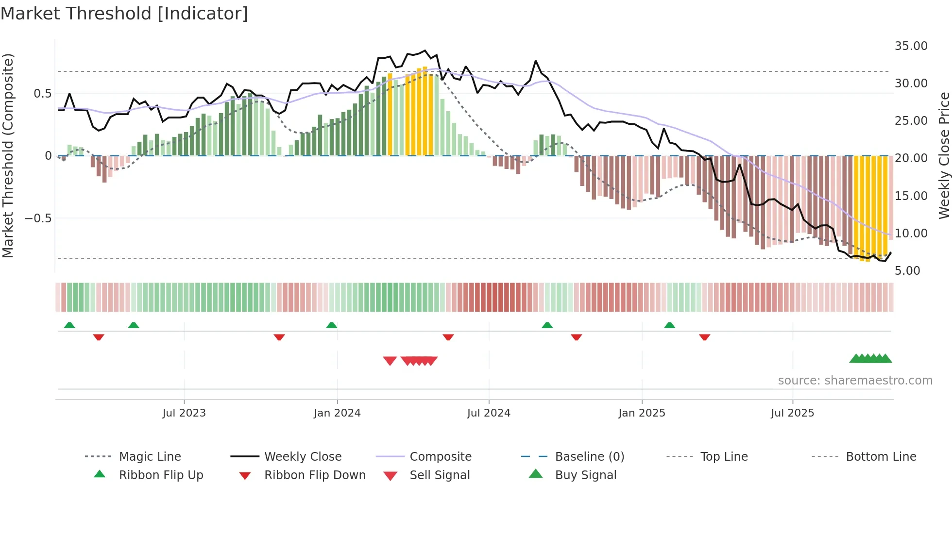 G2M weekly Market Threshold chart