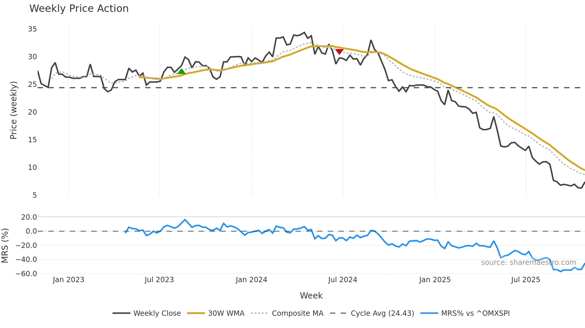 G2M weekly Price Action chart, closing 2025-10-27