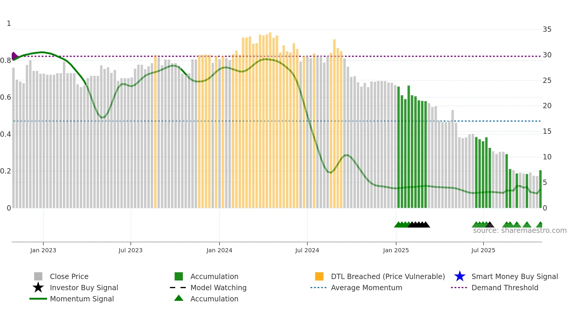 G2M weekly Smart Money chart