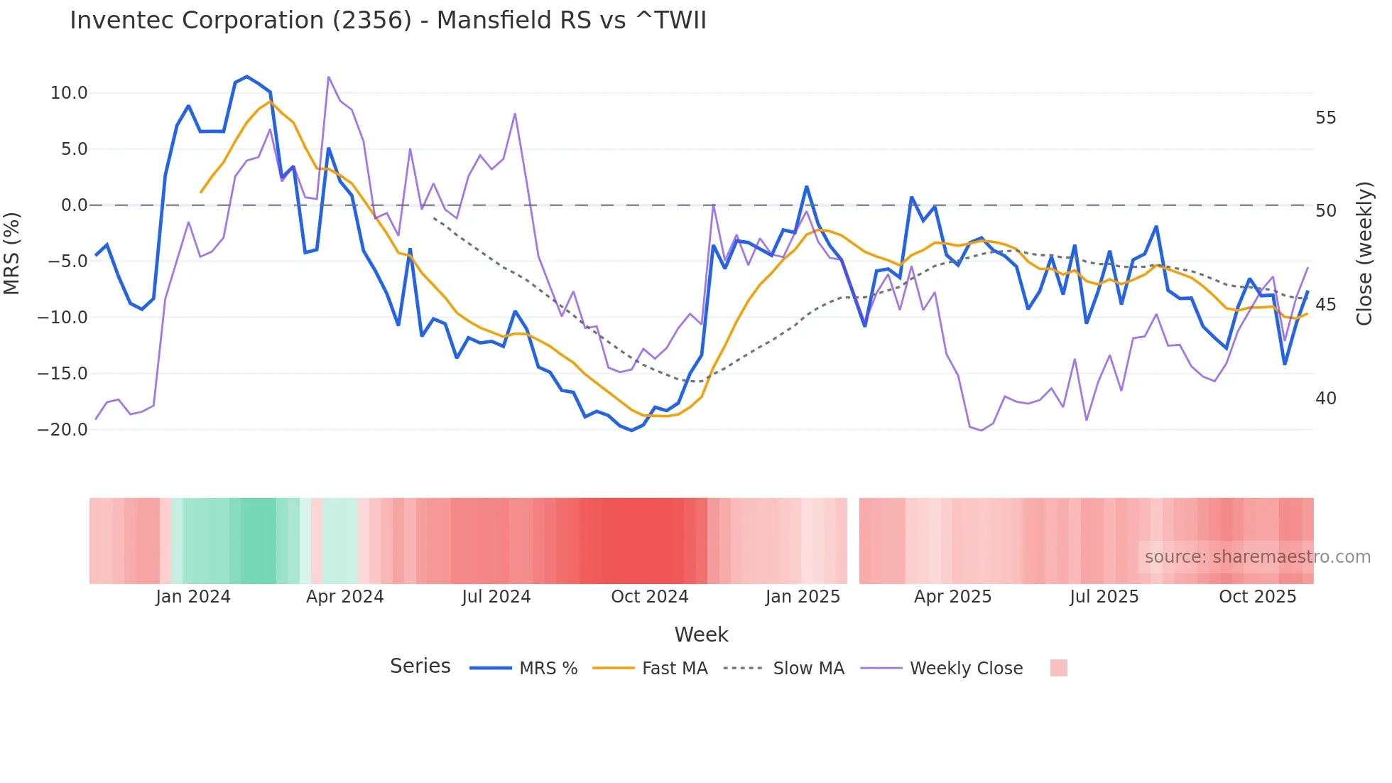 2356 Mansfield Relative Strength chart