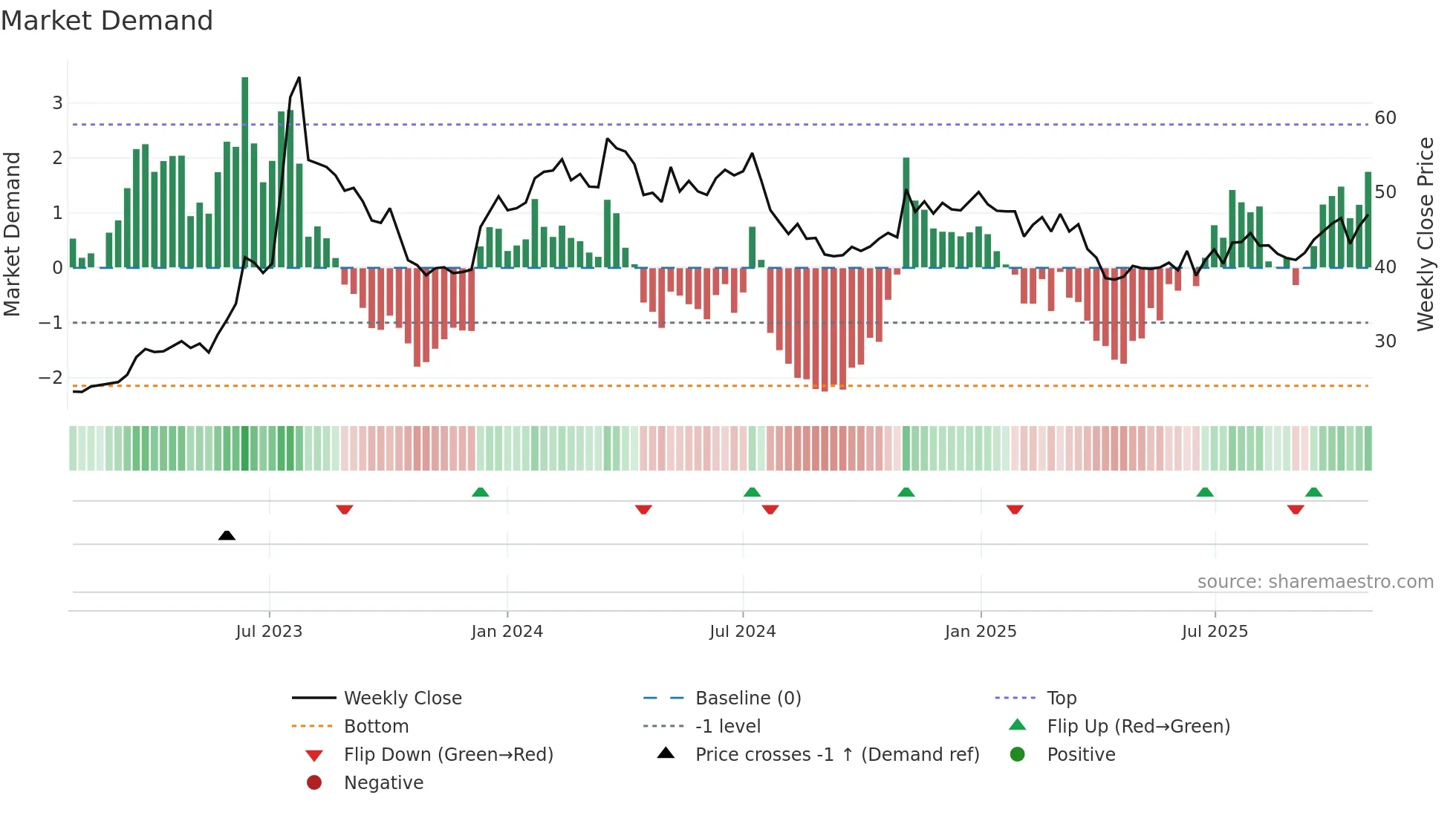 2356 weekly Market Demand chart