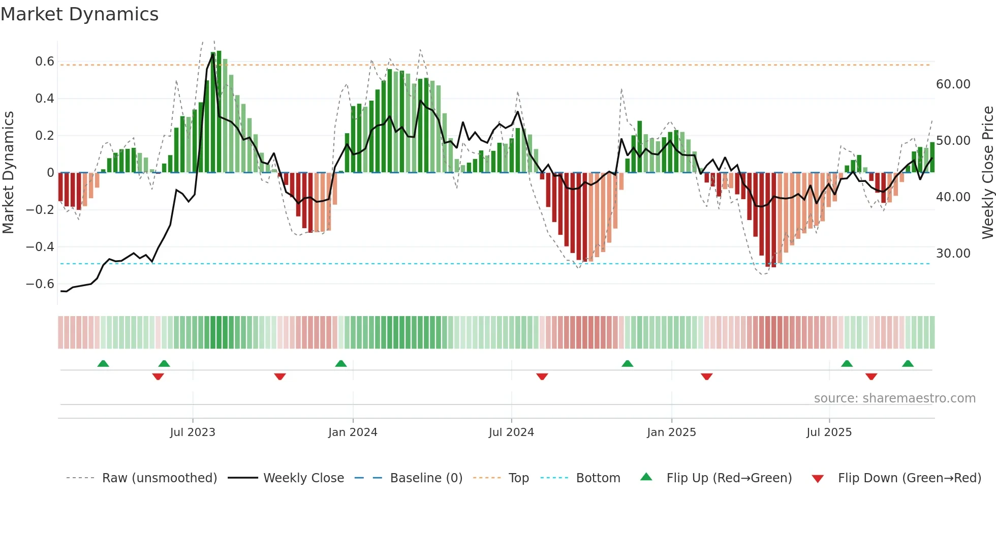 2356 weekly Market Dynamics chart