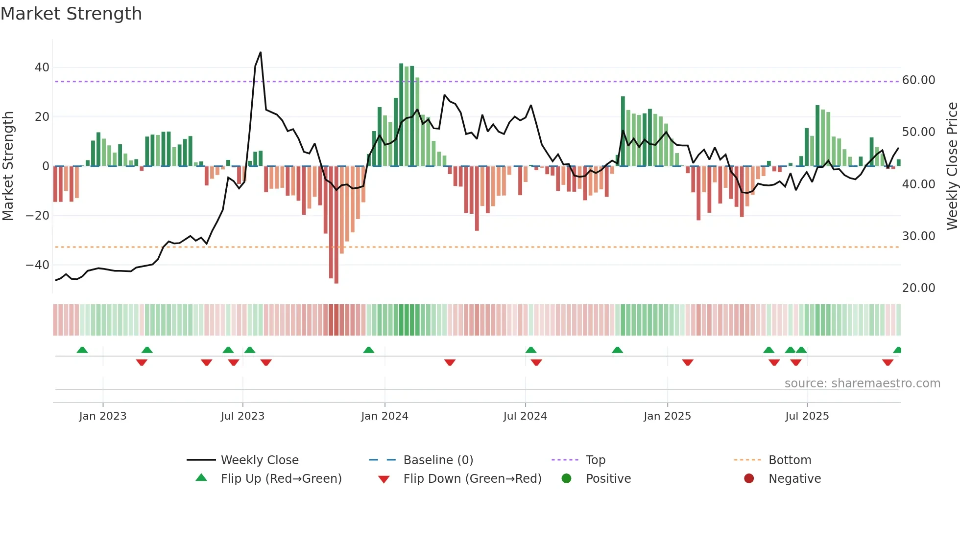 2356 weekly Market Strength chart