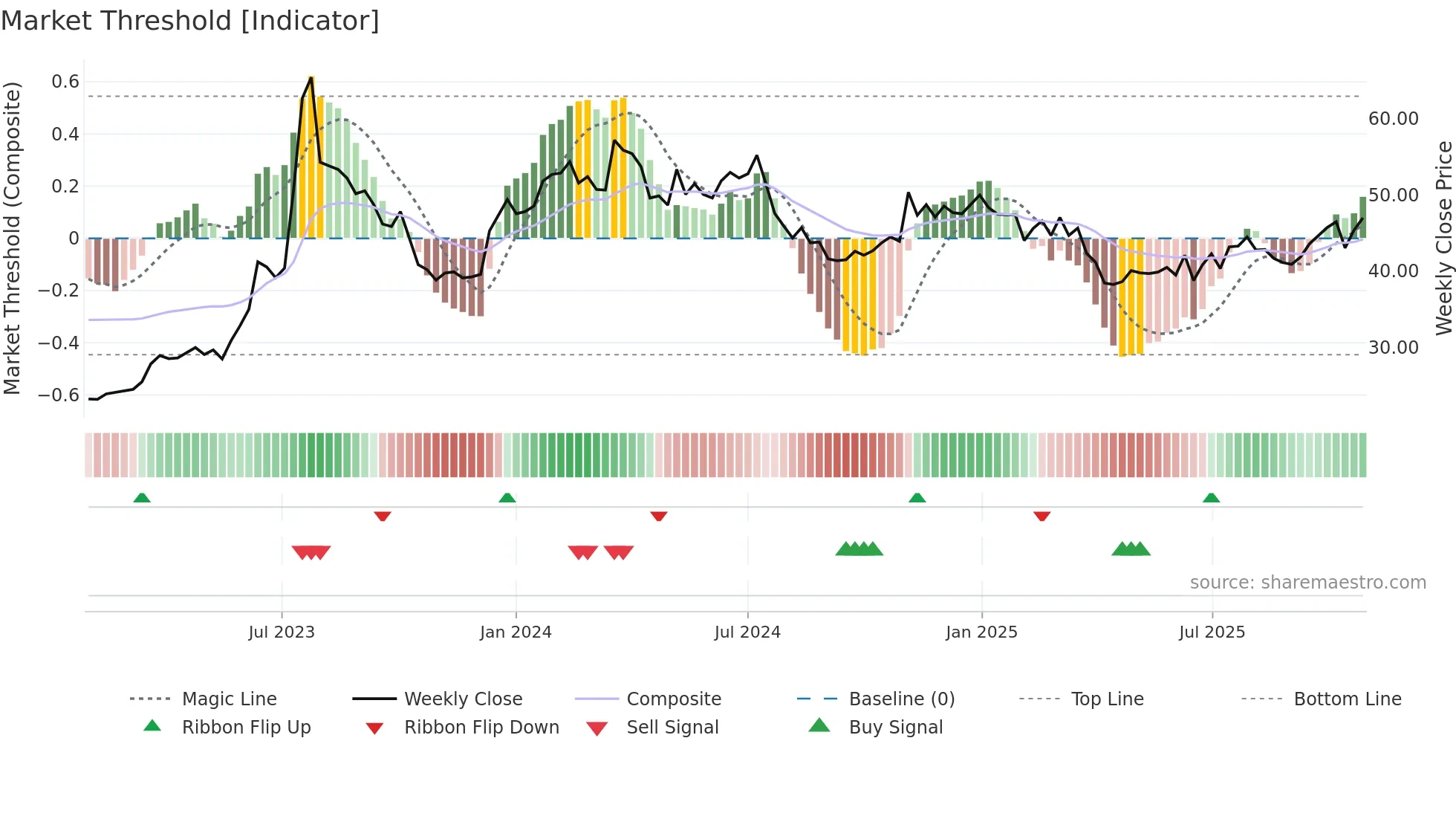 2356 weekly Market Threshold chart