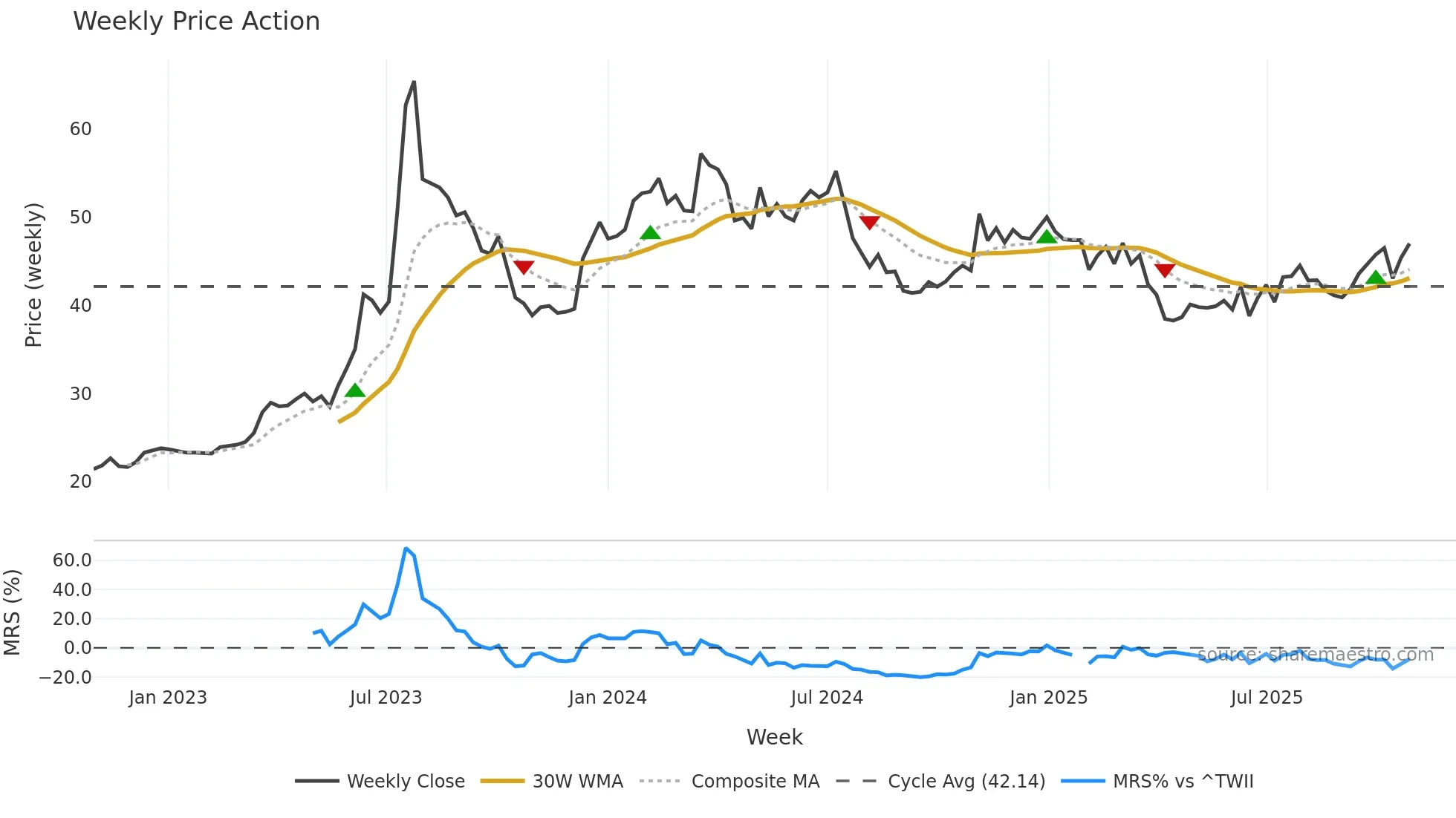 2356 weekly Price Action chart, closing 2025-10-27