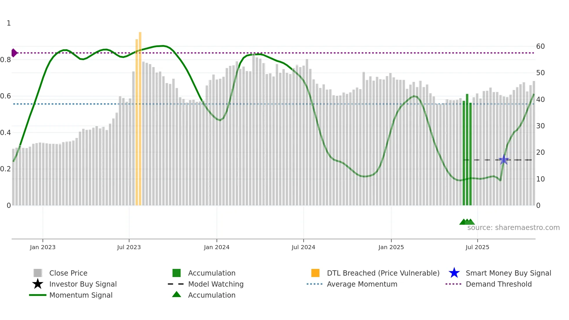 2356 weekly Smart Money chart