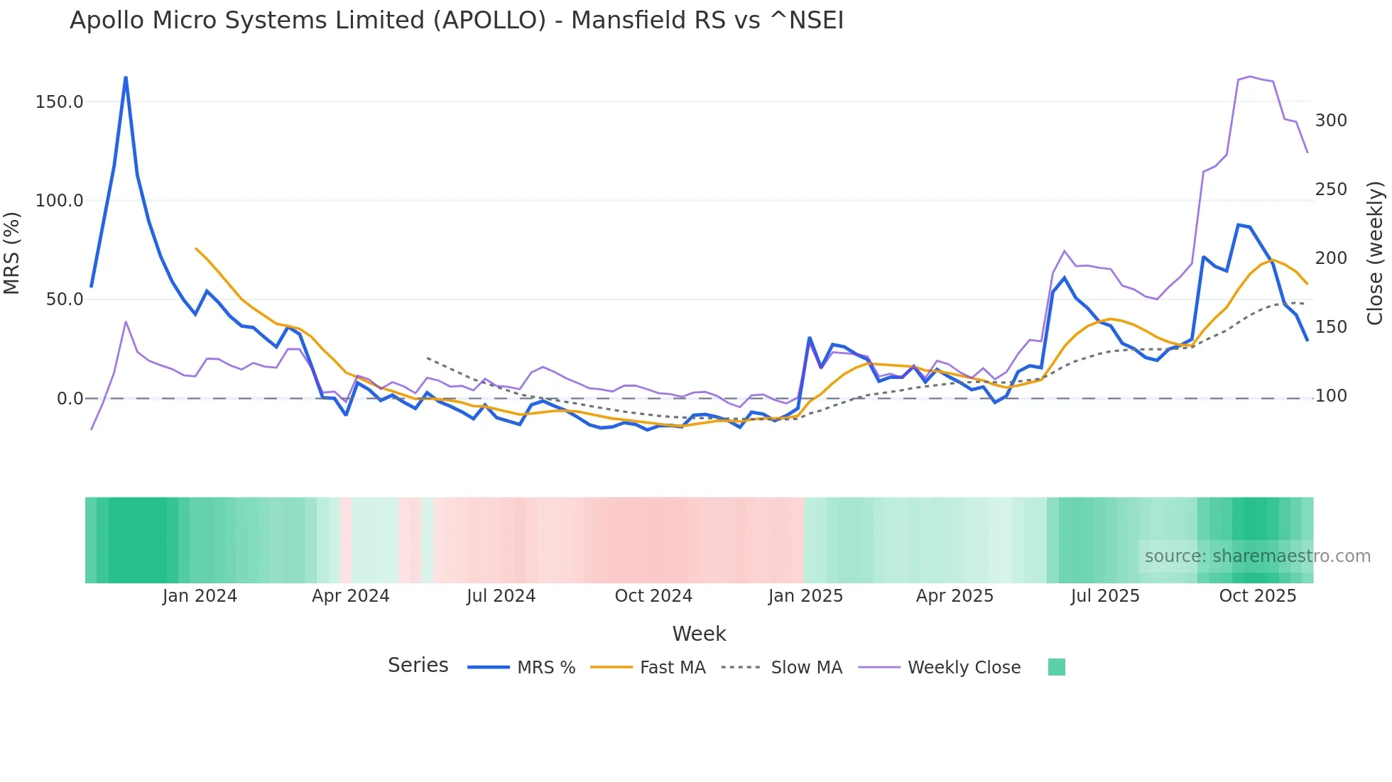 APOLLO Mansfield Relative Strength chart