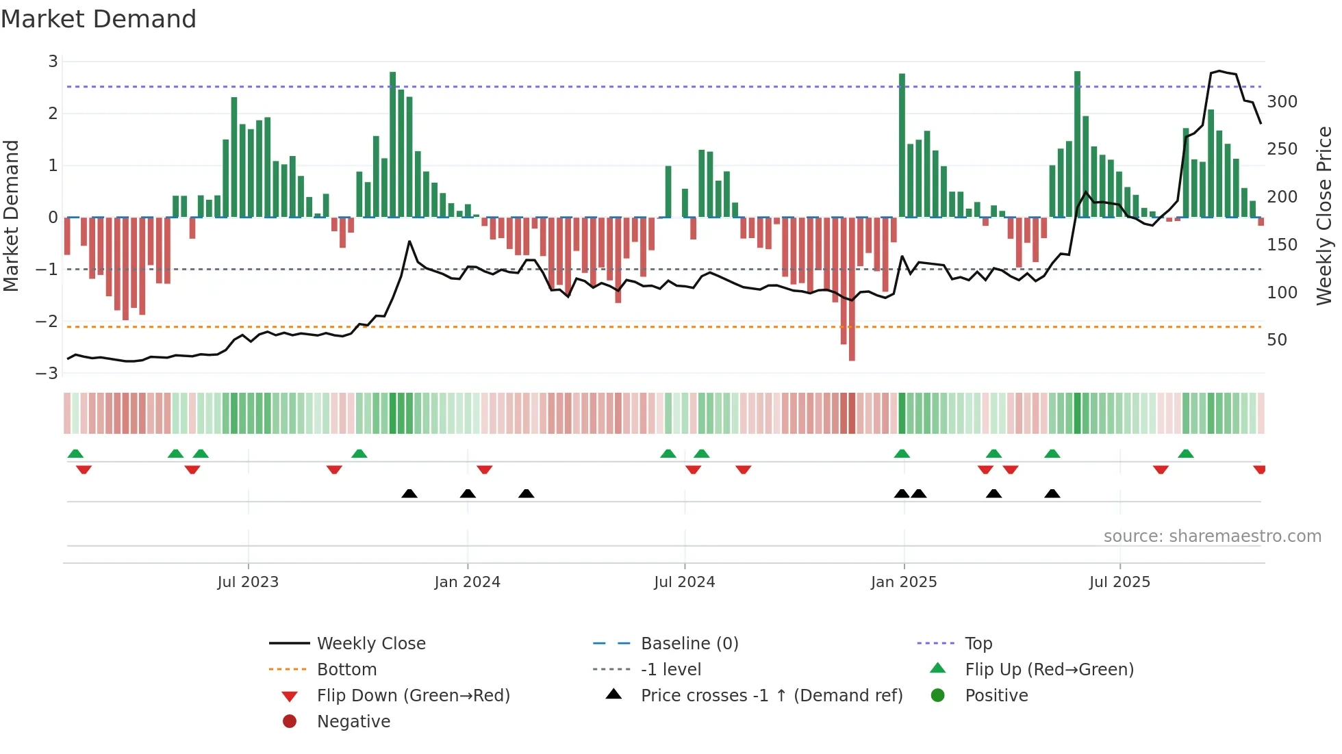 APOLLO weekly Market Demand chart