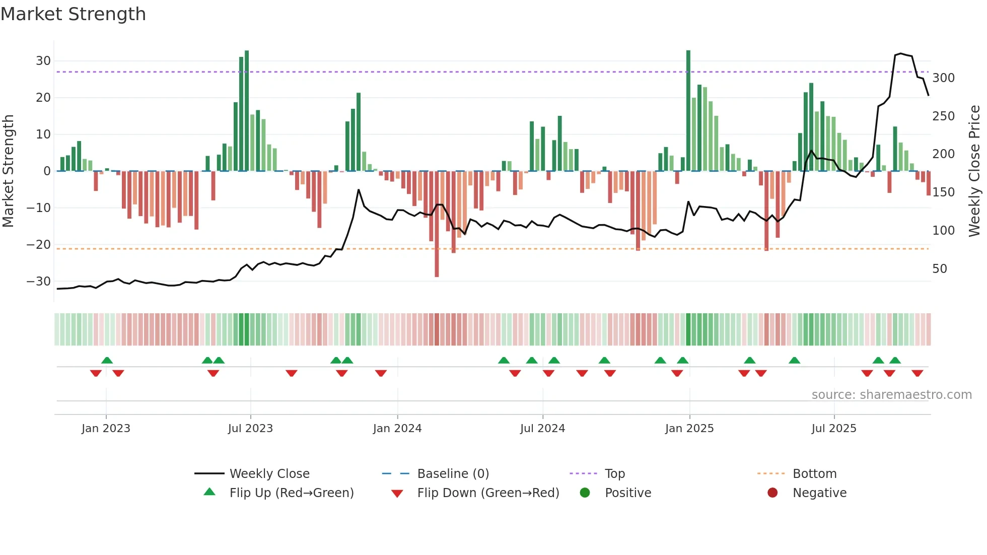 APOLLO weekly Market Strength chart