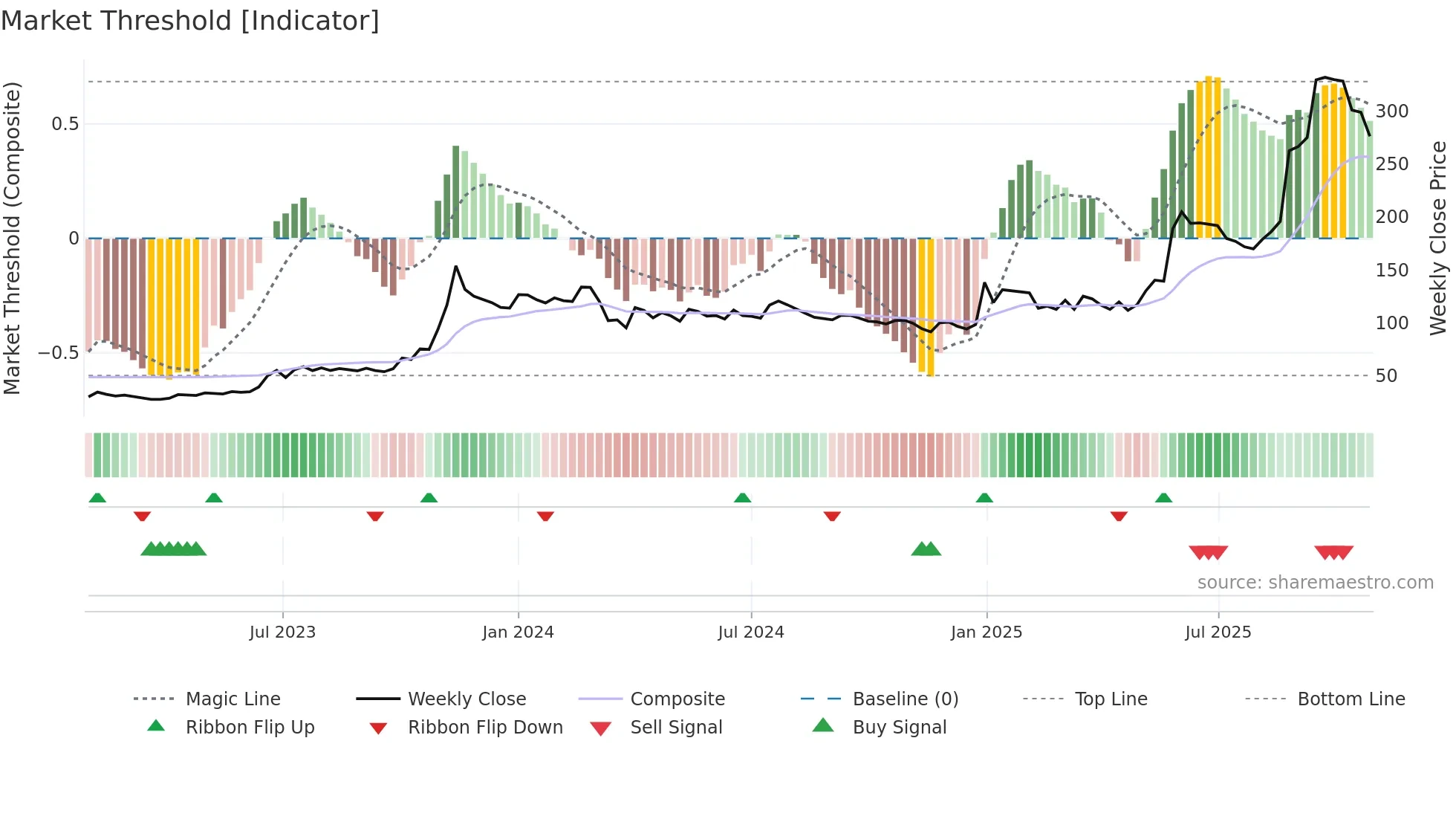 APOLLO weekly Market Threshold chart