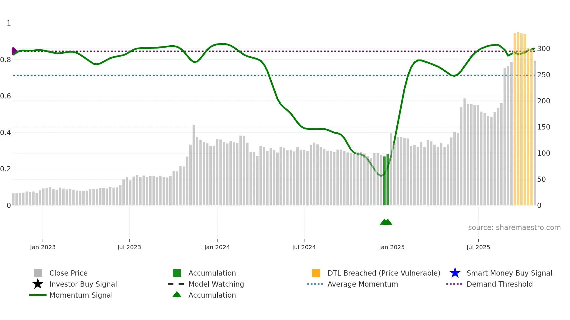 APOLLO weekly Smart Money chart