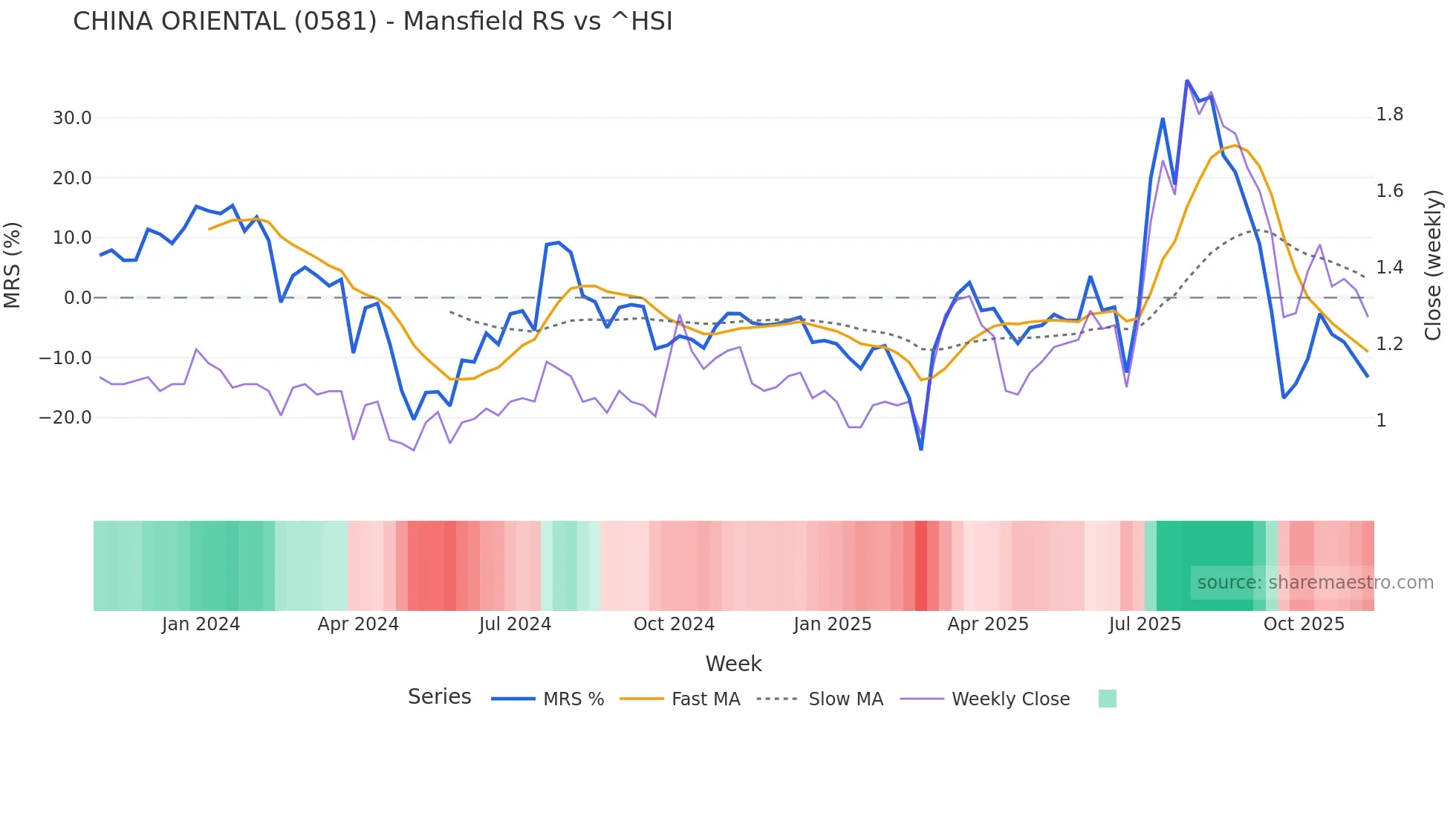 0581 Mansfield Relative Strength chart