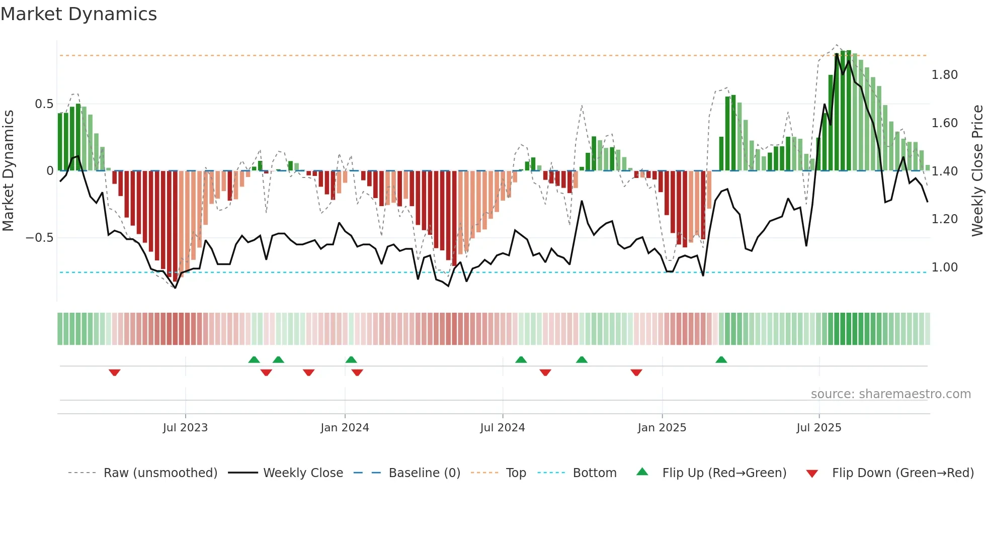 0581 weekly Market Dynamics chart