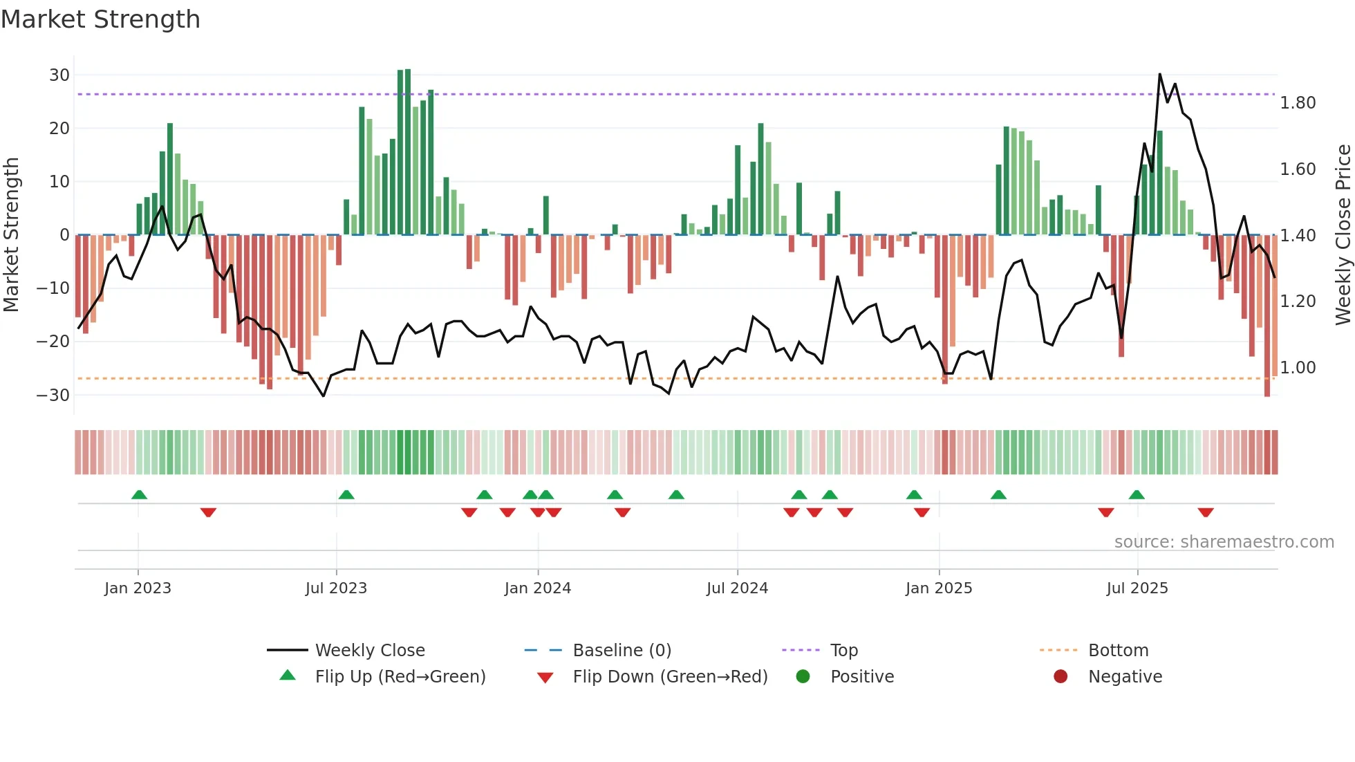 0581 weekly Market Strength chart