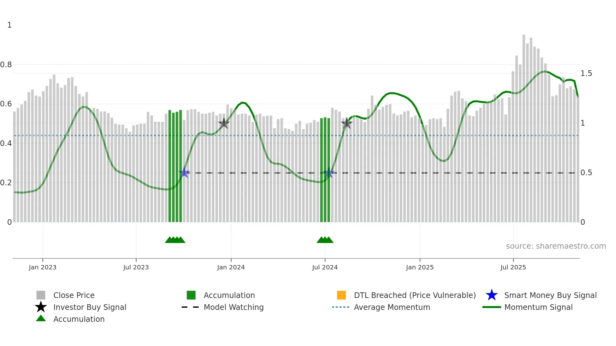 0581 weekly Smart Money chart
