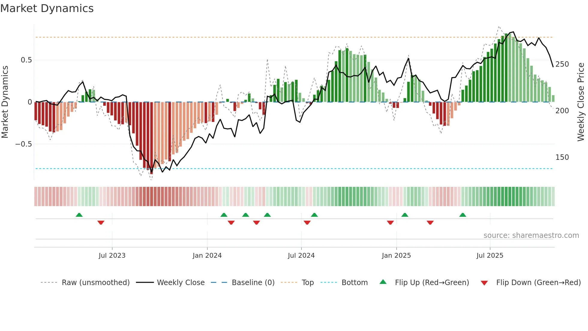 RMD weekly Market Dynamics chart