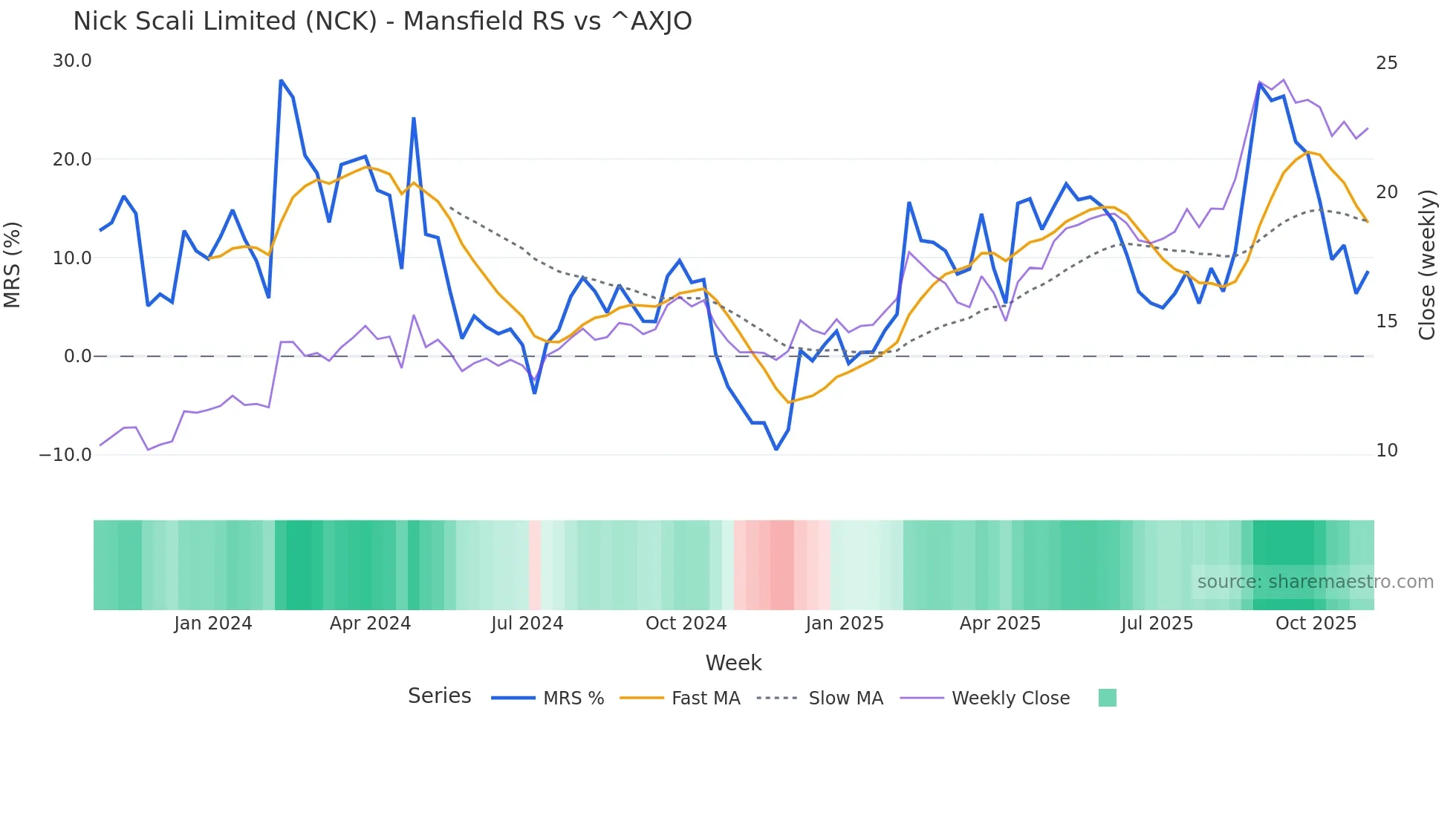 NCK Mansfield Relative Strength chart