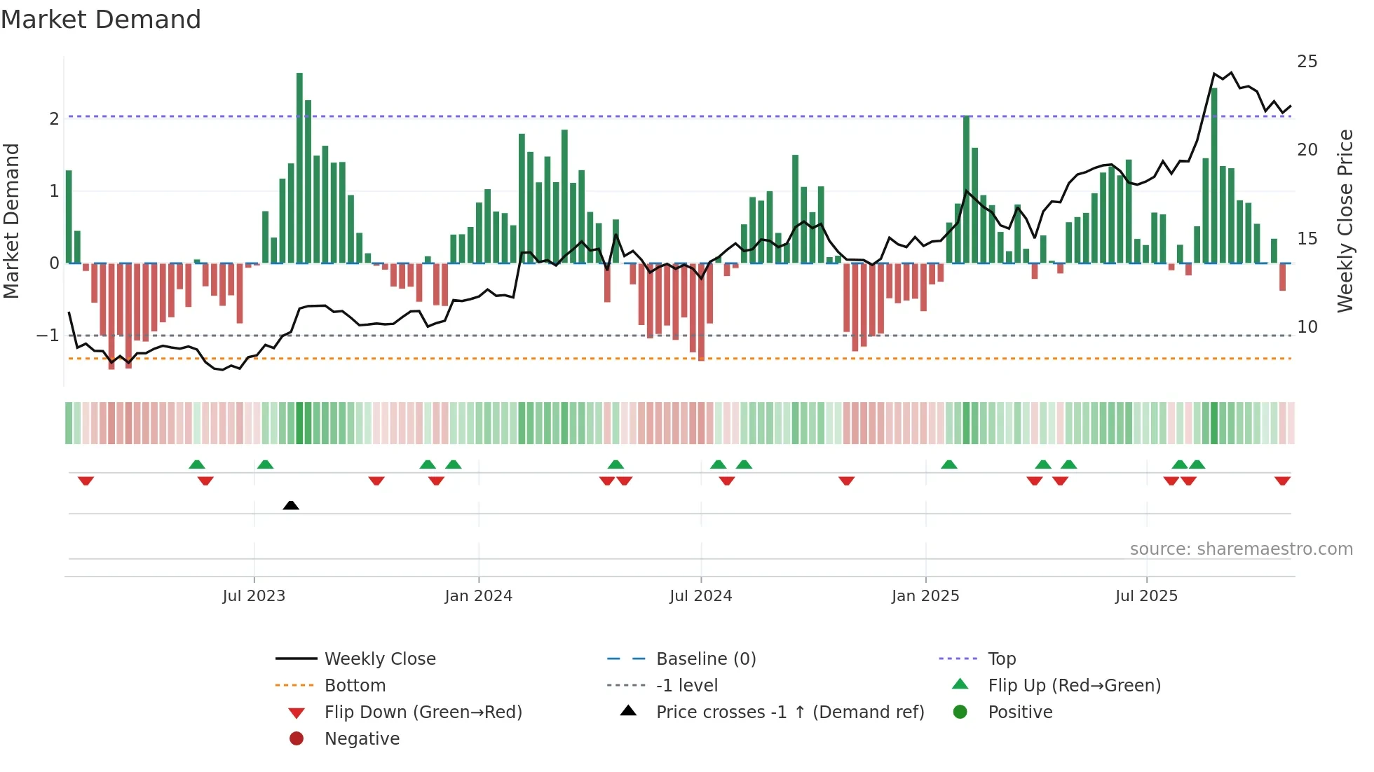 NCK weekly Market Demand chart