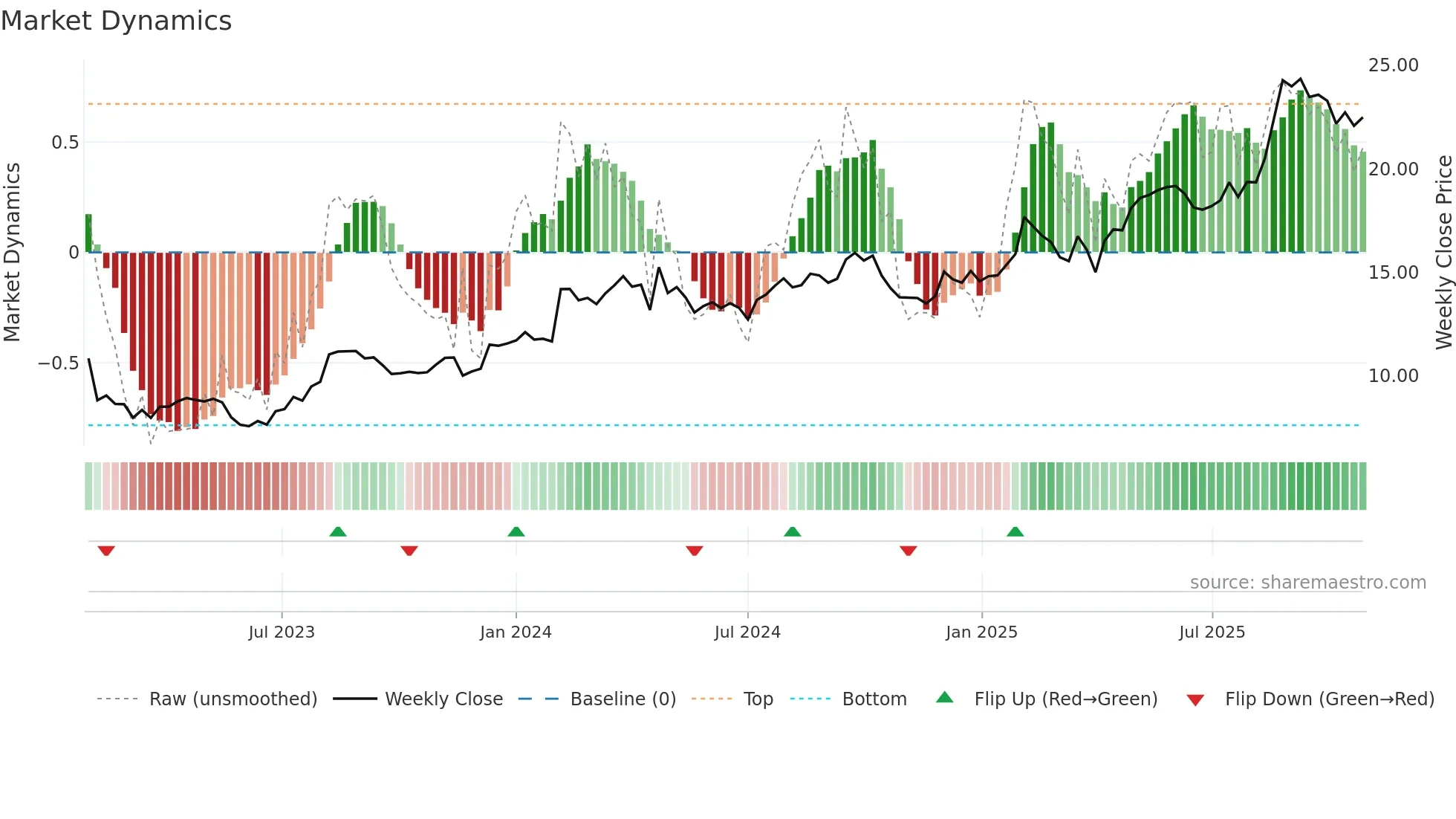 NCK weekly Market Dynamics chart