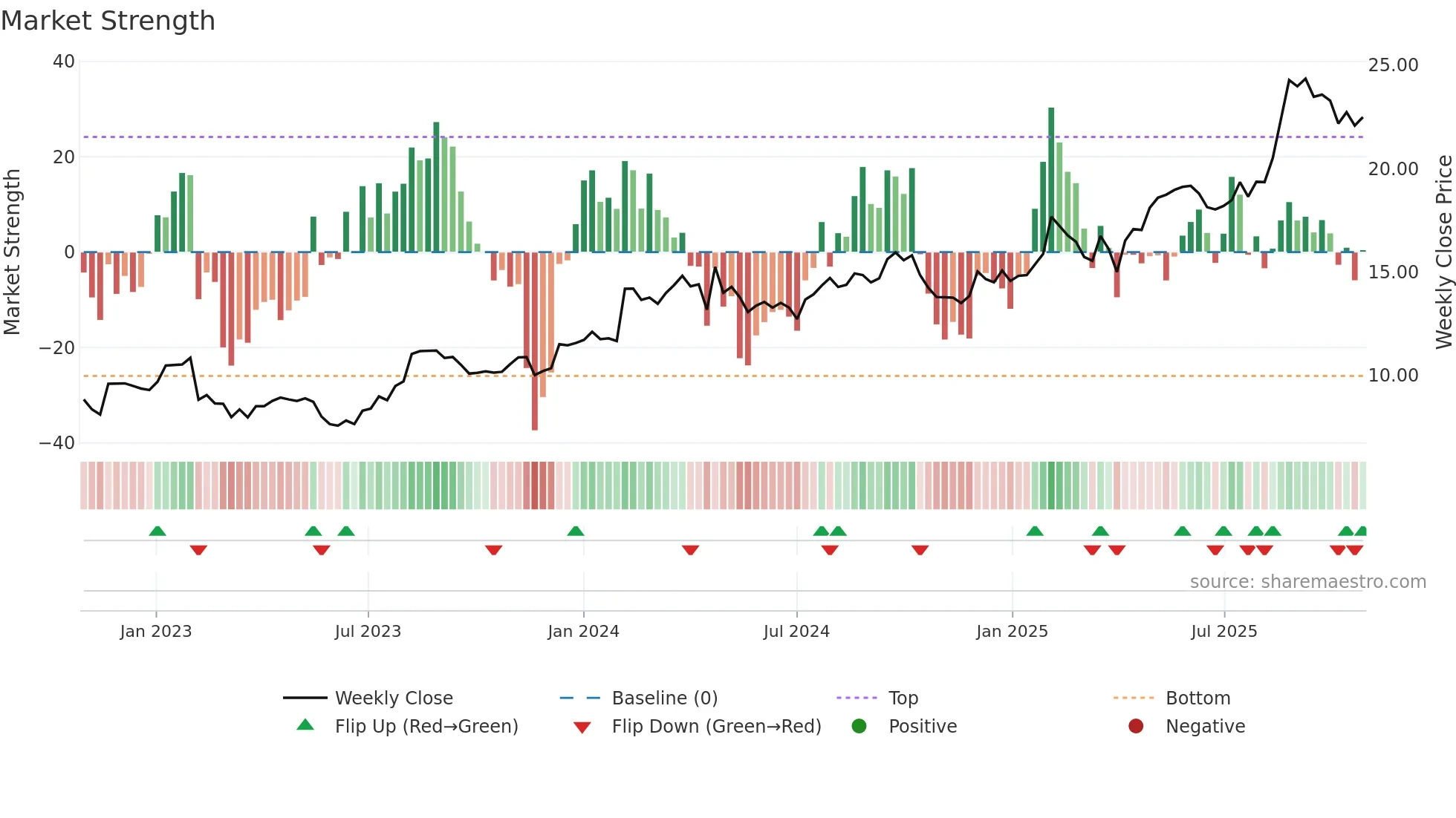 NCK weekly Market Strength chart