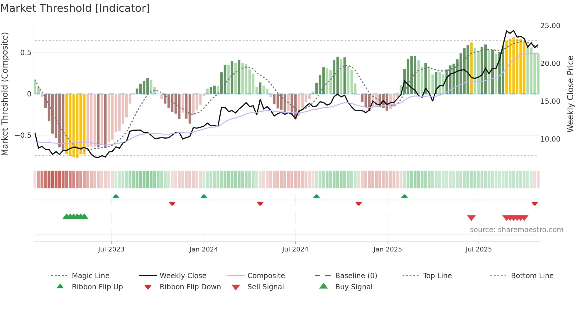 NCK weekly Market Threshold chart