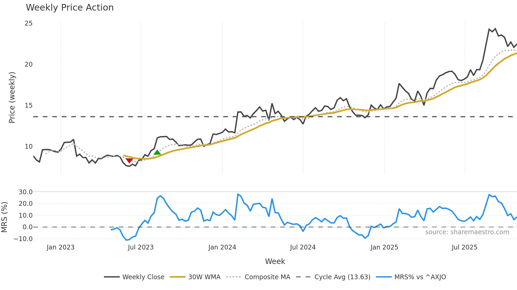 NCK weekly Price Action chart, closing 2025-10-27