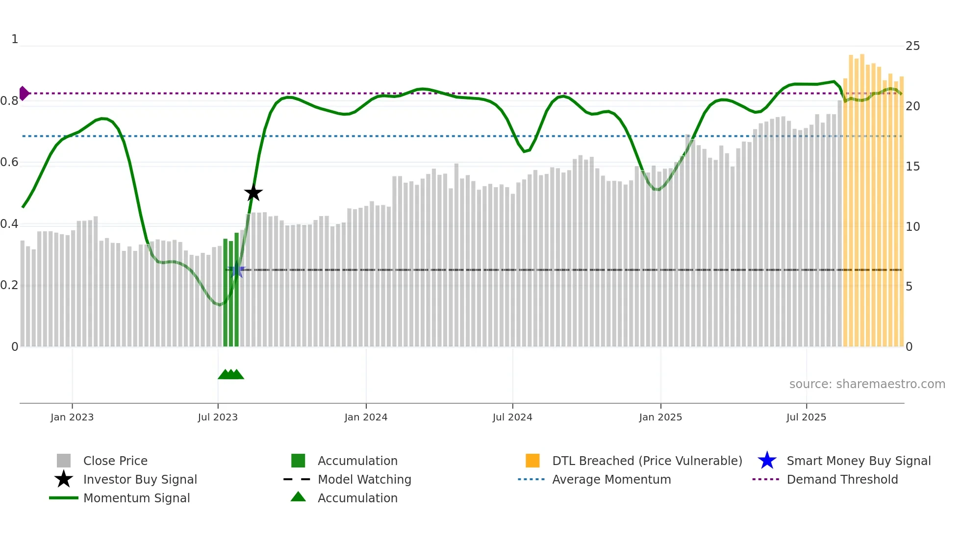NCK weekly Smart Money chart
