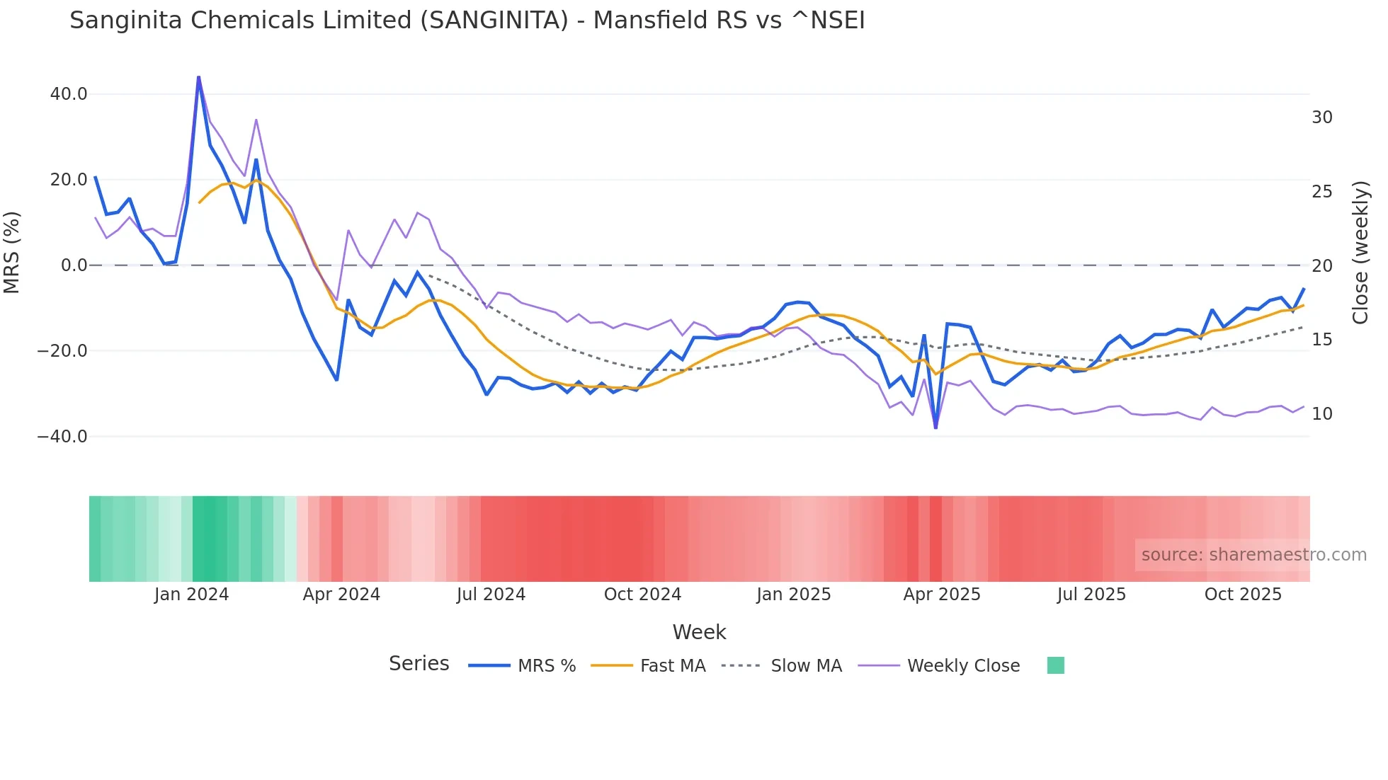SANGINITA Mansfield Relative Strength chart