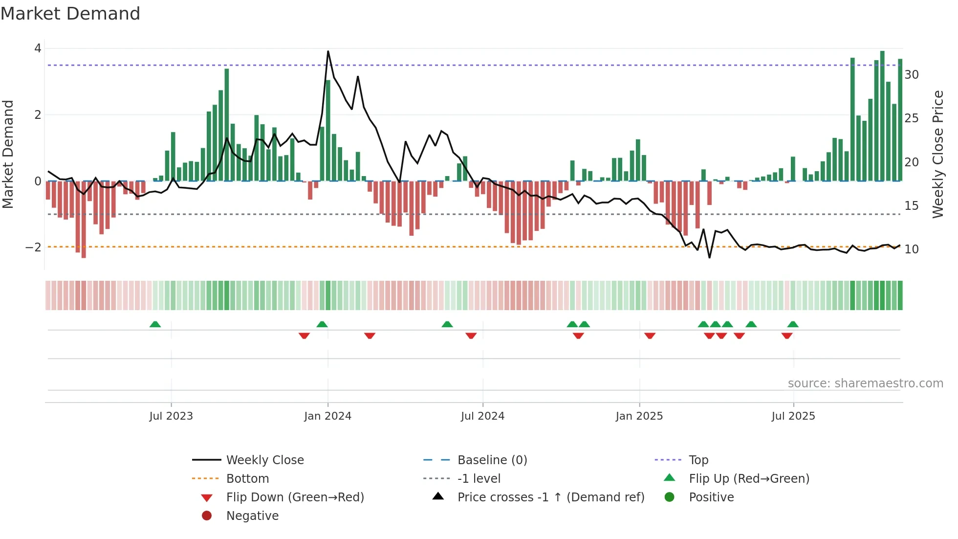 SANGINITA weekly Market Demand chart