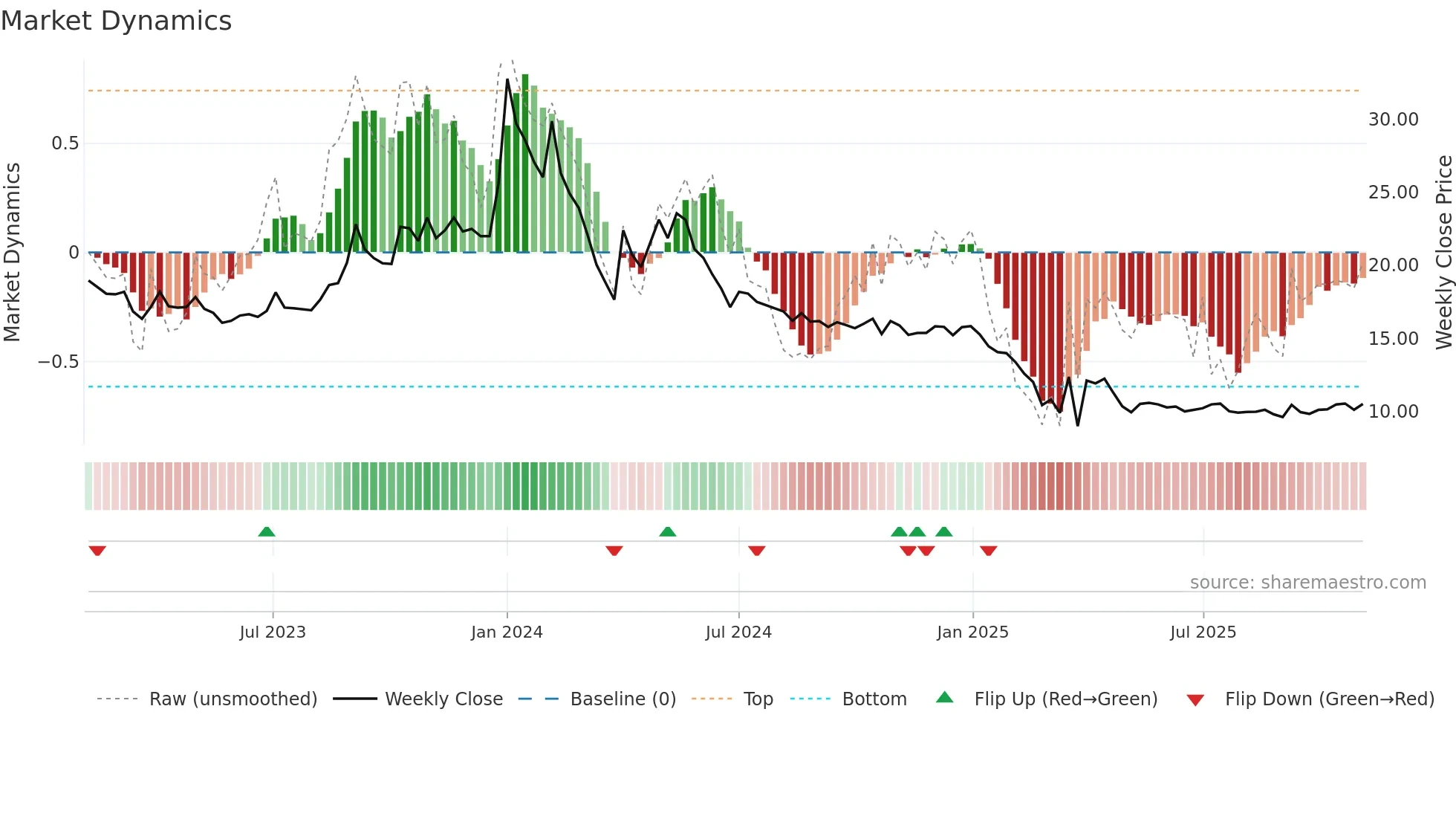SANGINITA weekly Market Dynamics chart