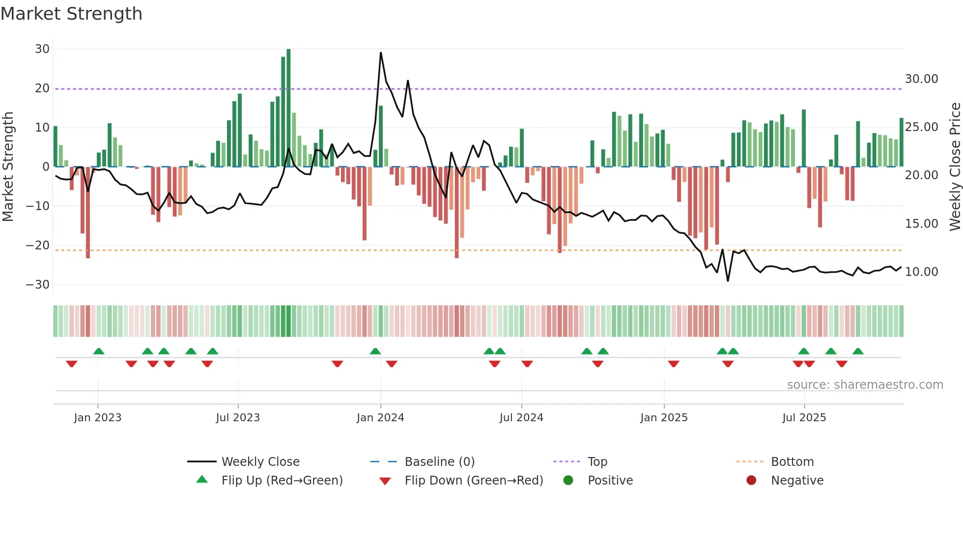 SANGINITA weekly Market Strength chart