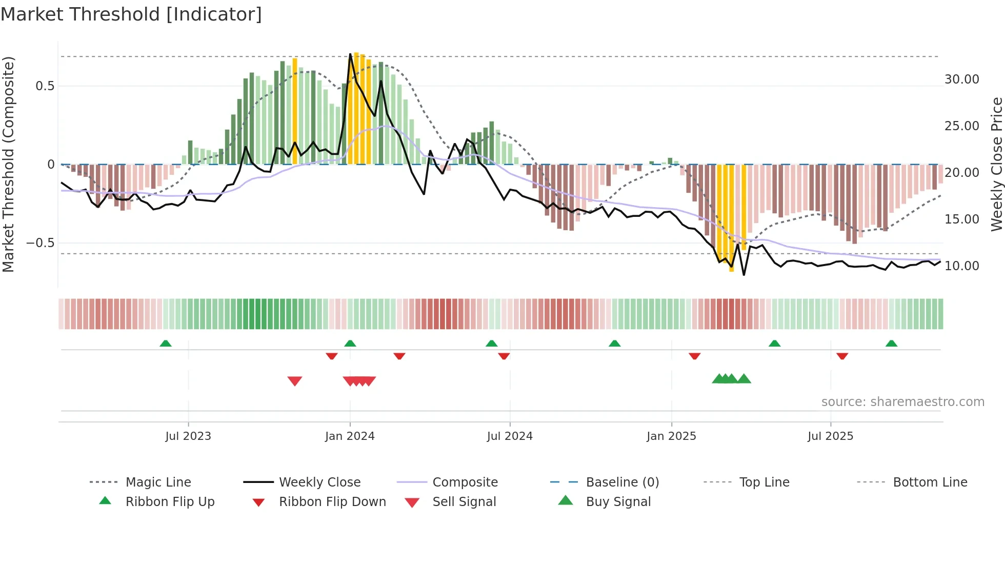 SANGINITA weekly Market Threshold chart
