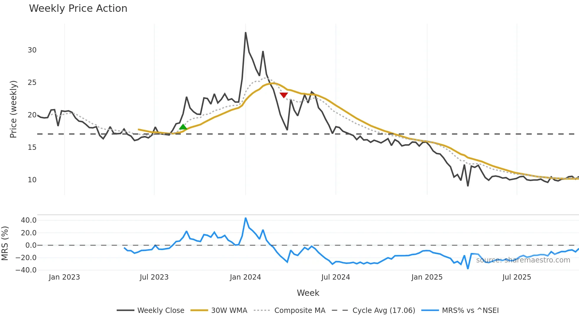 SANGINITA weekly Price Action chart, closing 2025-11-03