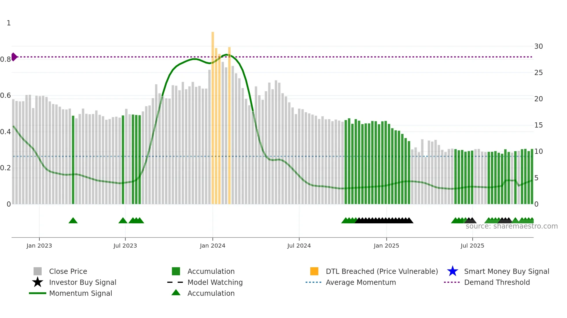 SANGINITA weekly Smart Money chart