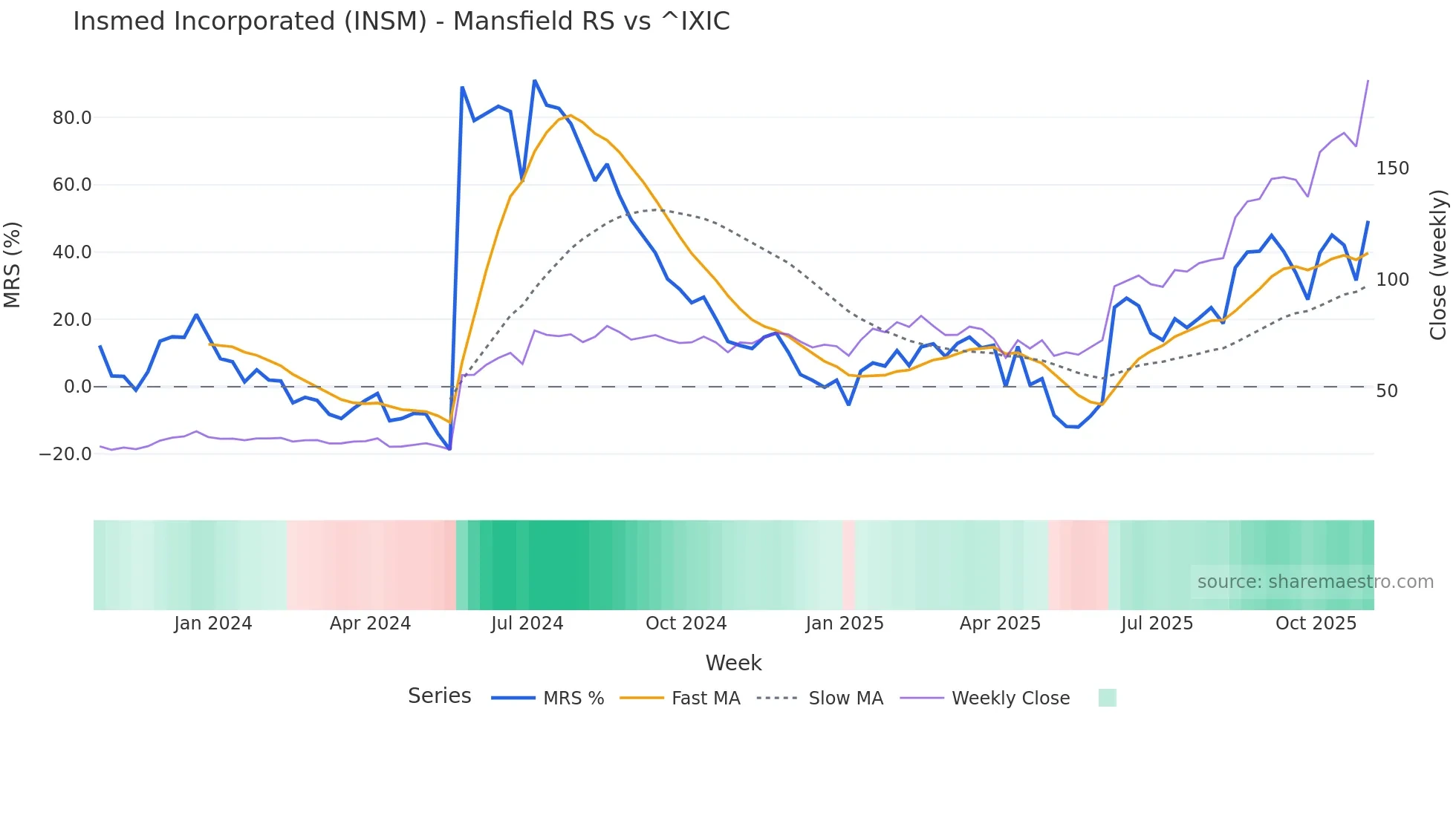 INSM Mansfield Relative Strength chart