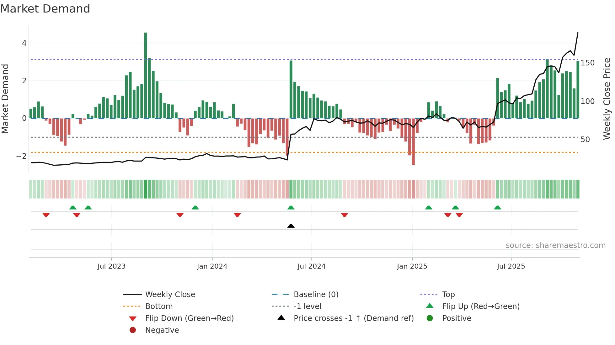 INSM weekly Market Demand chart