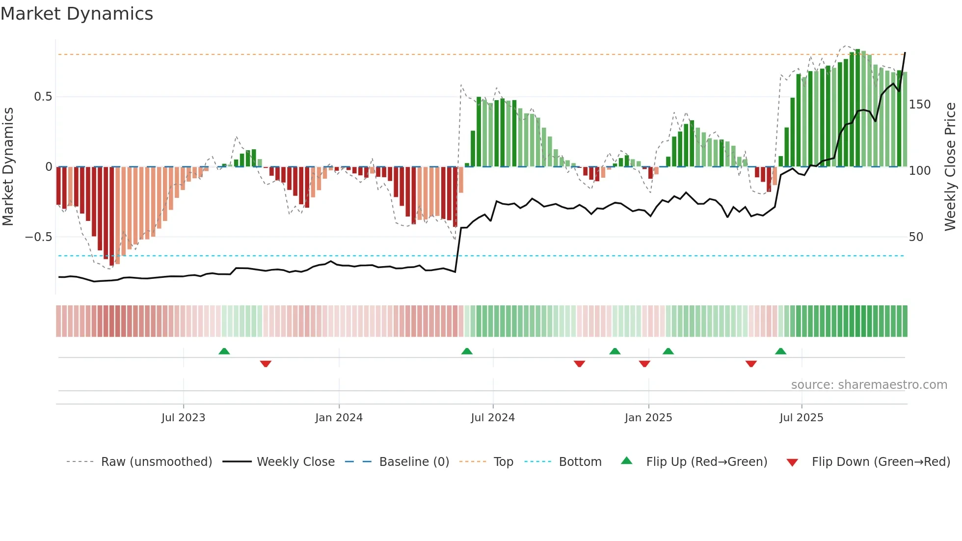 INSM weekly Market Dynamics chart