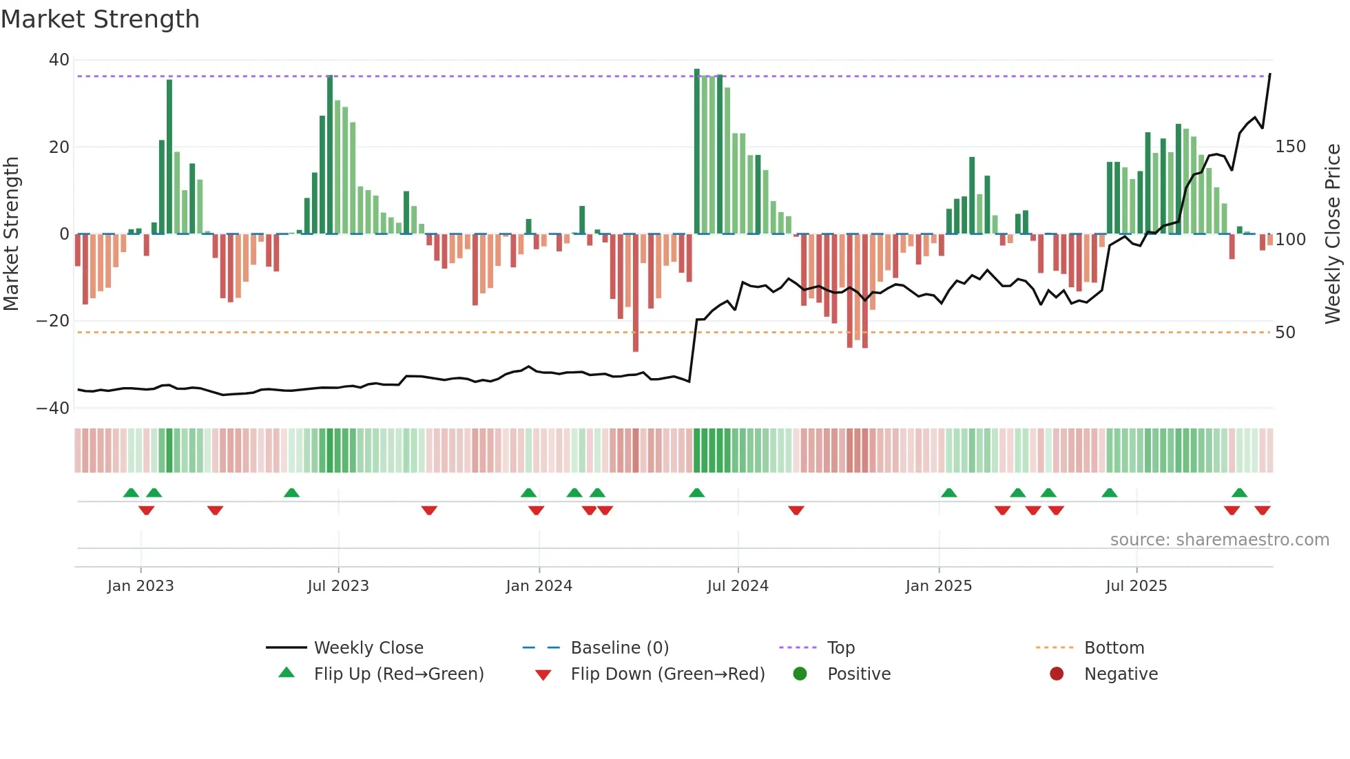 INSM weekly Market Strength chart