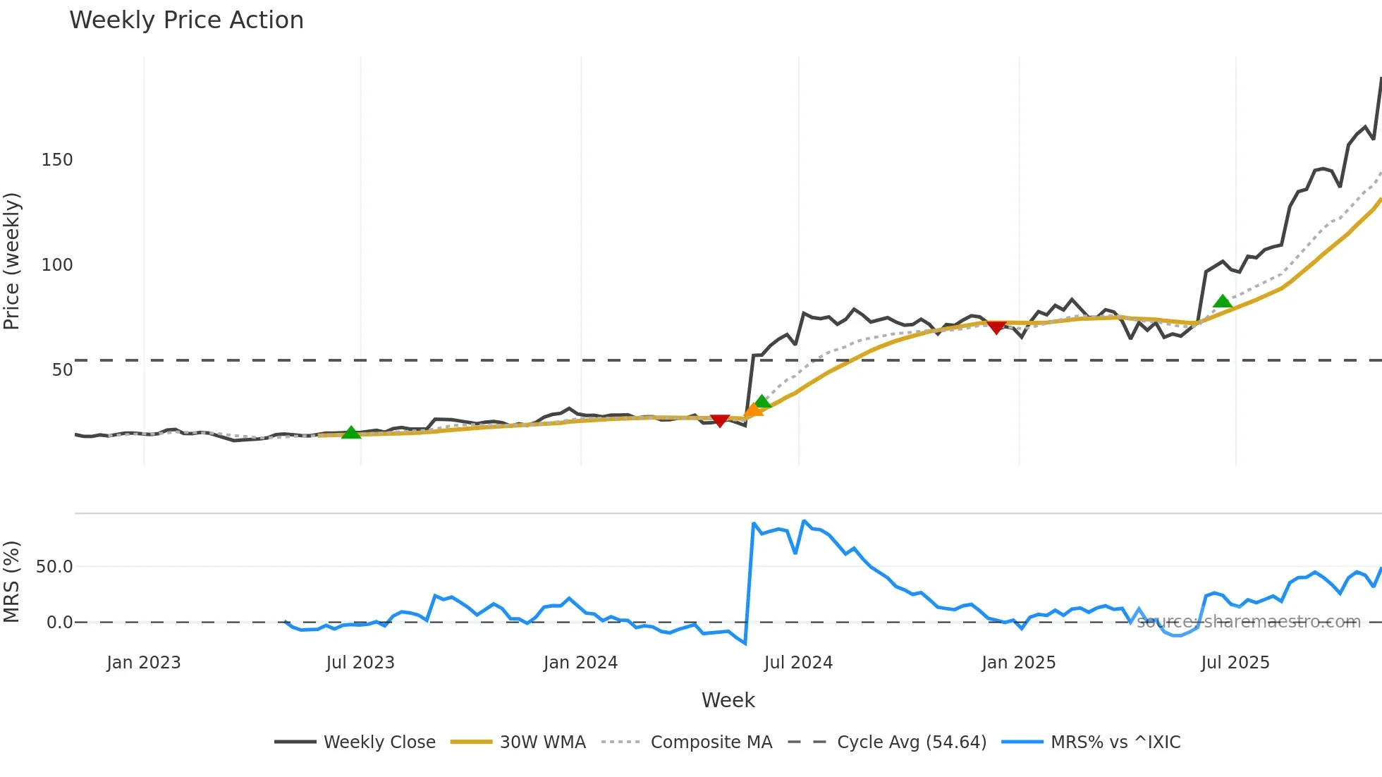 INSM weekly Price Action chart, closing 2025-10-31