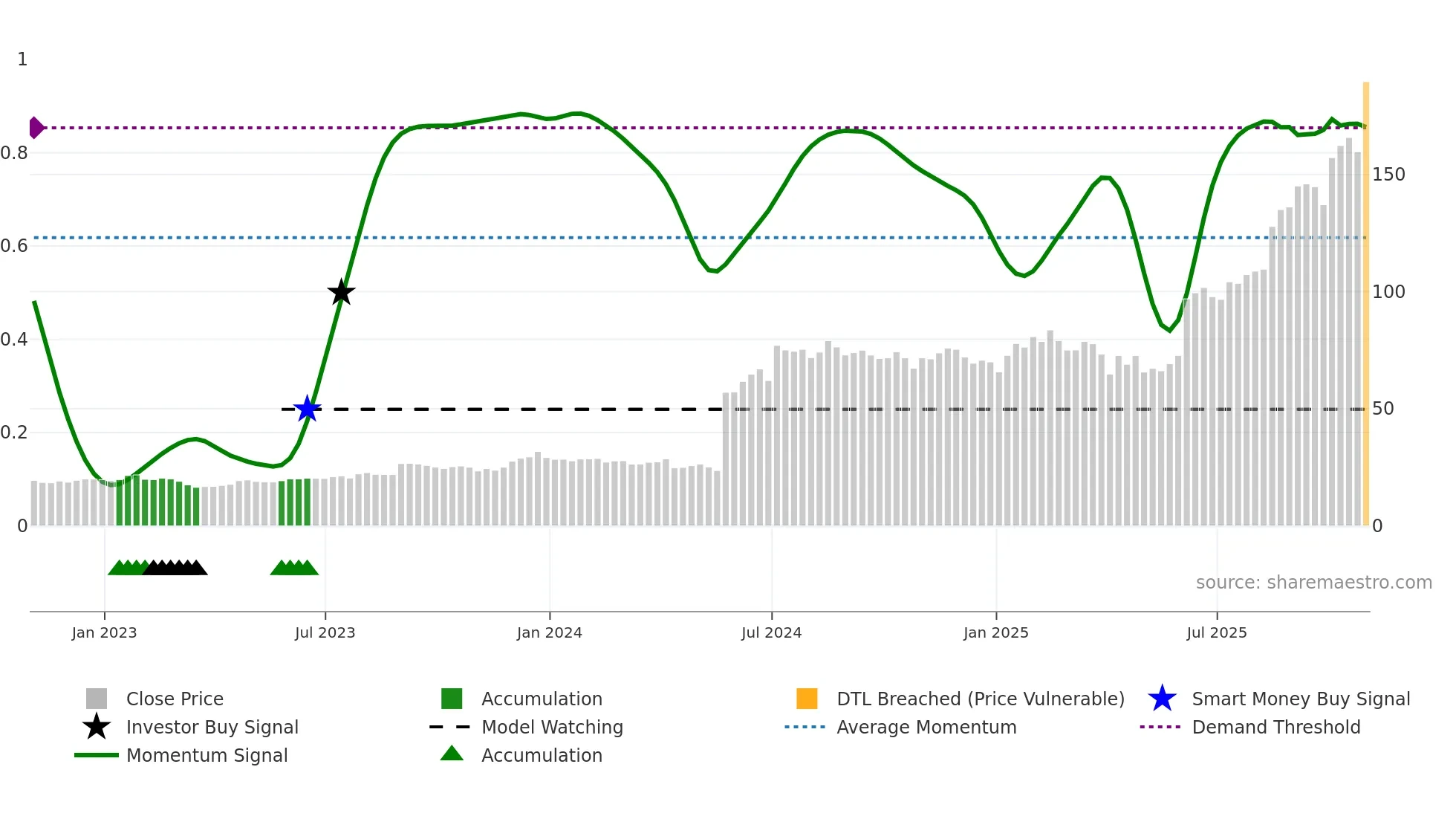 INSM weekly Smart Money chart