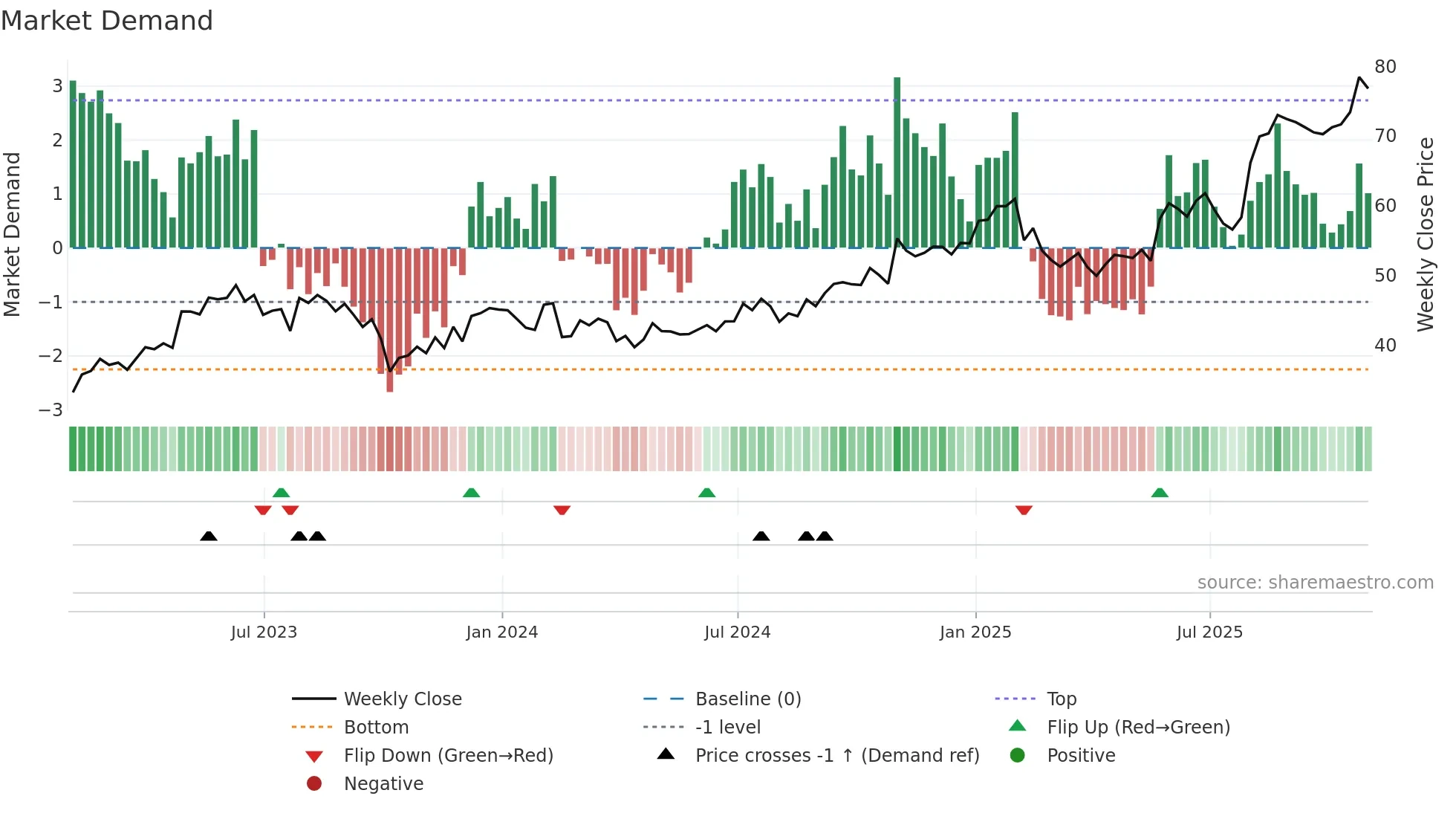 IRMD weekly Market Demand chart
