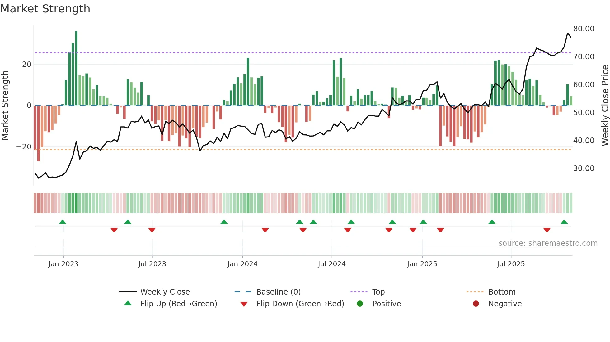 IRMD weekly Market Strength chart