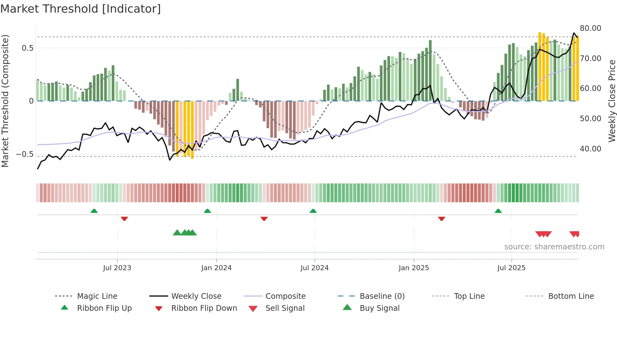IRMD weekly Market Threshold chart