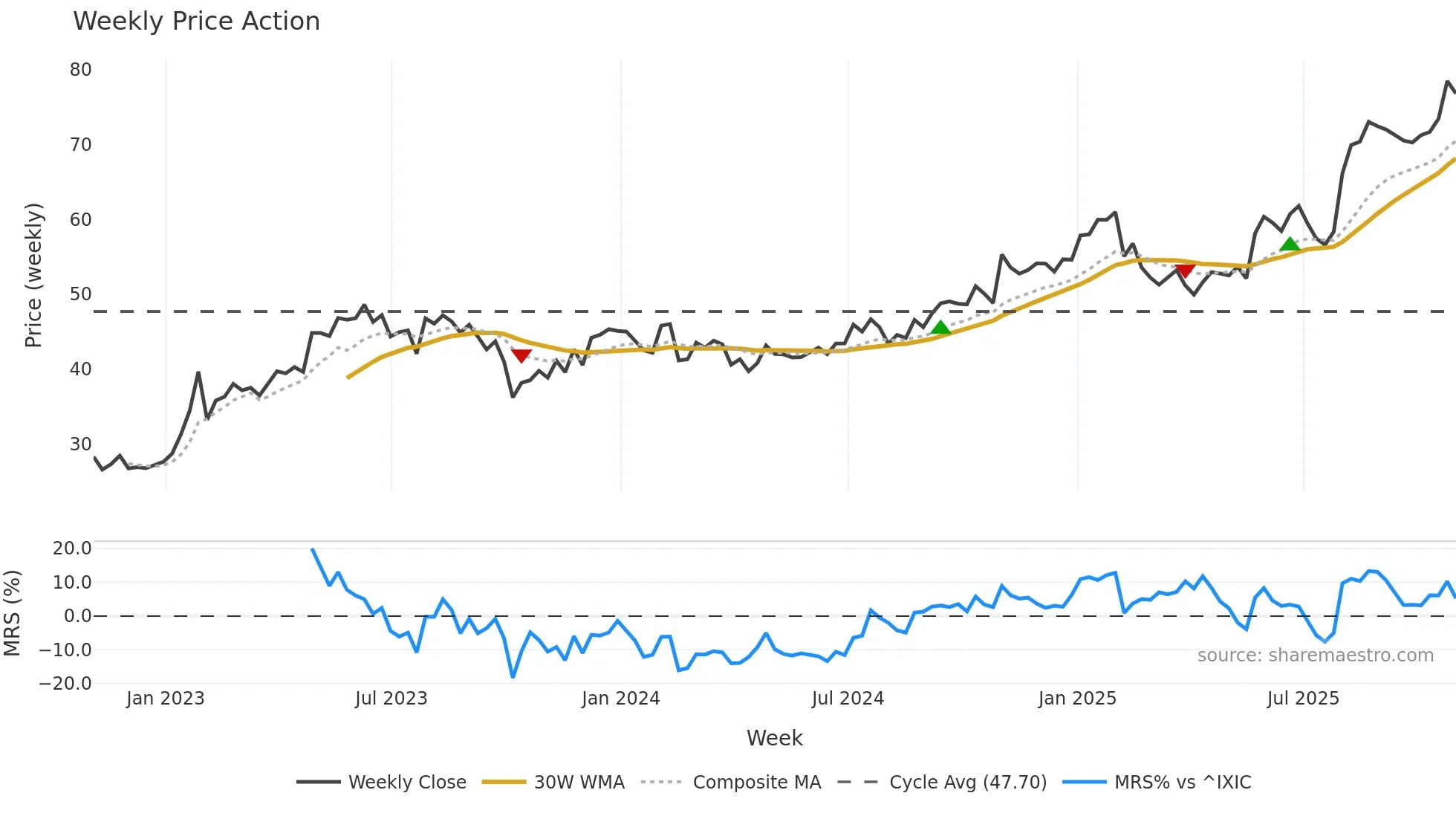 IRMD weekly Price Action chart, closing 2025-10-31