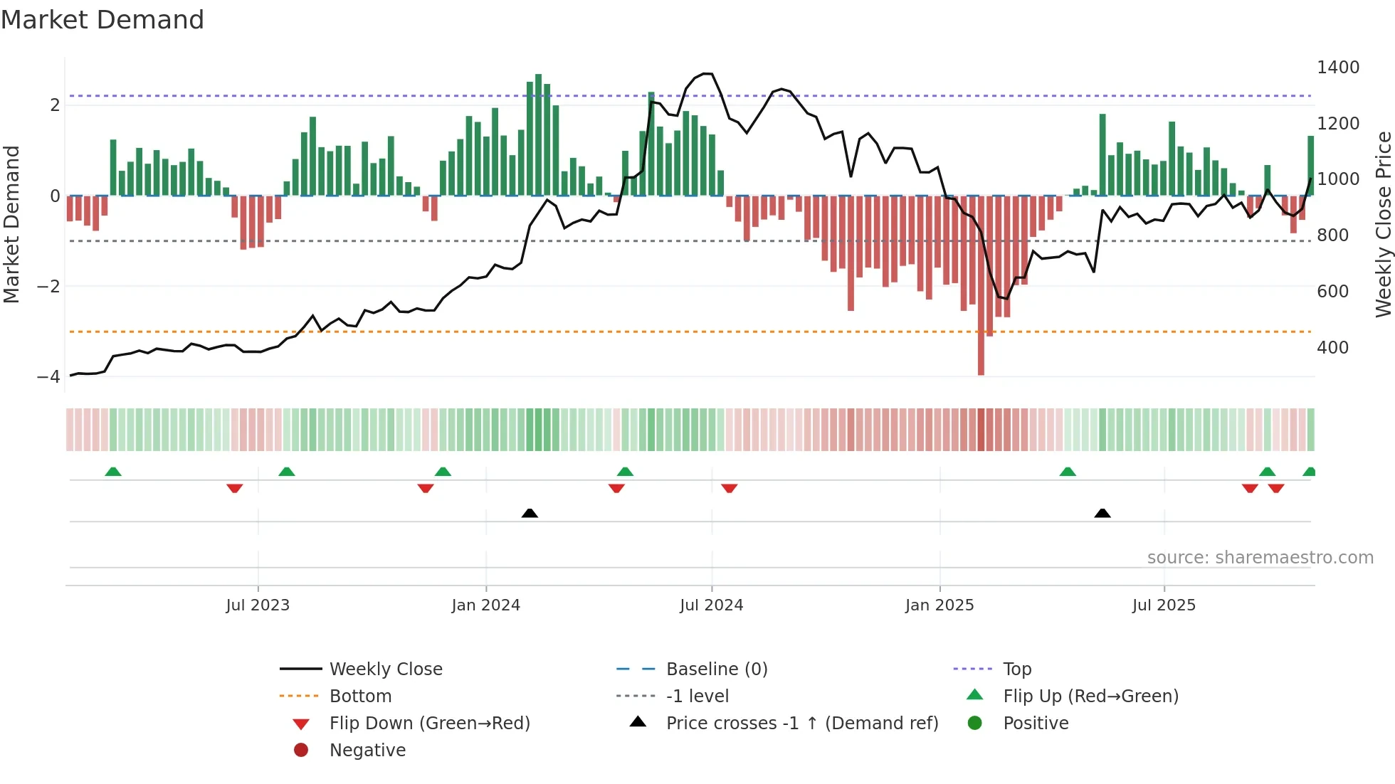 KIRLOSENG weekly Market Demand chart