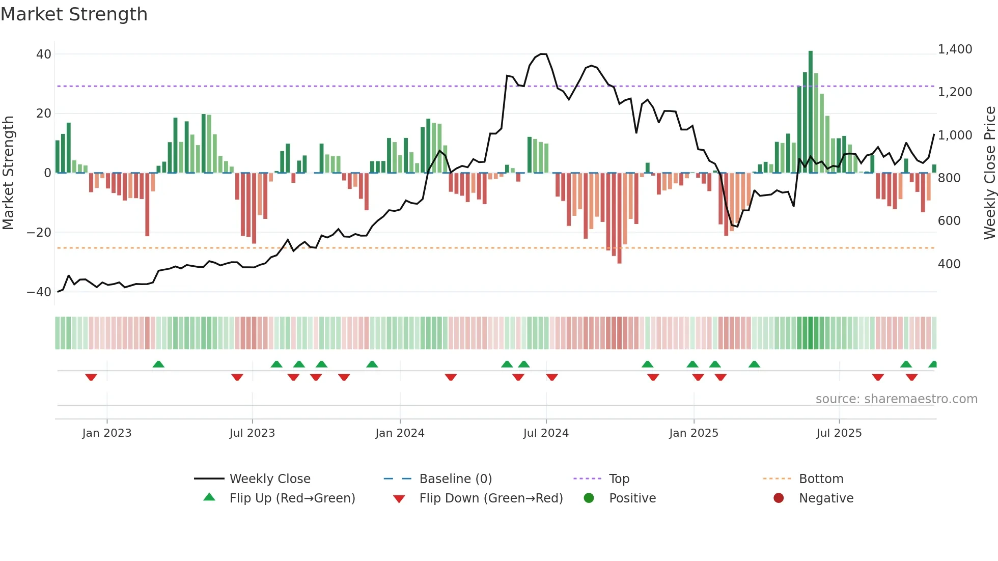 KIRLOSENG weekly Market Strength chart
