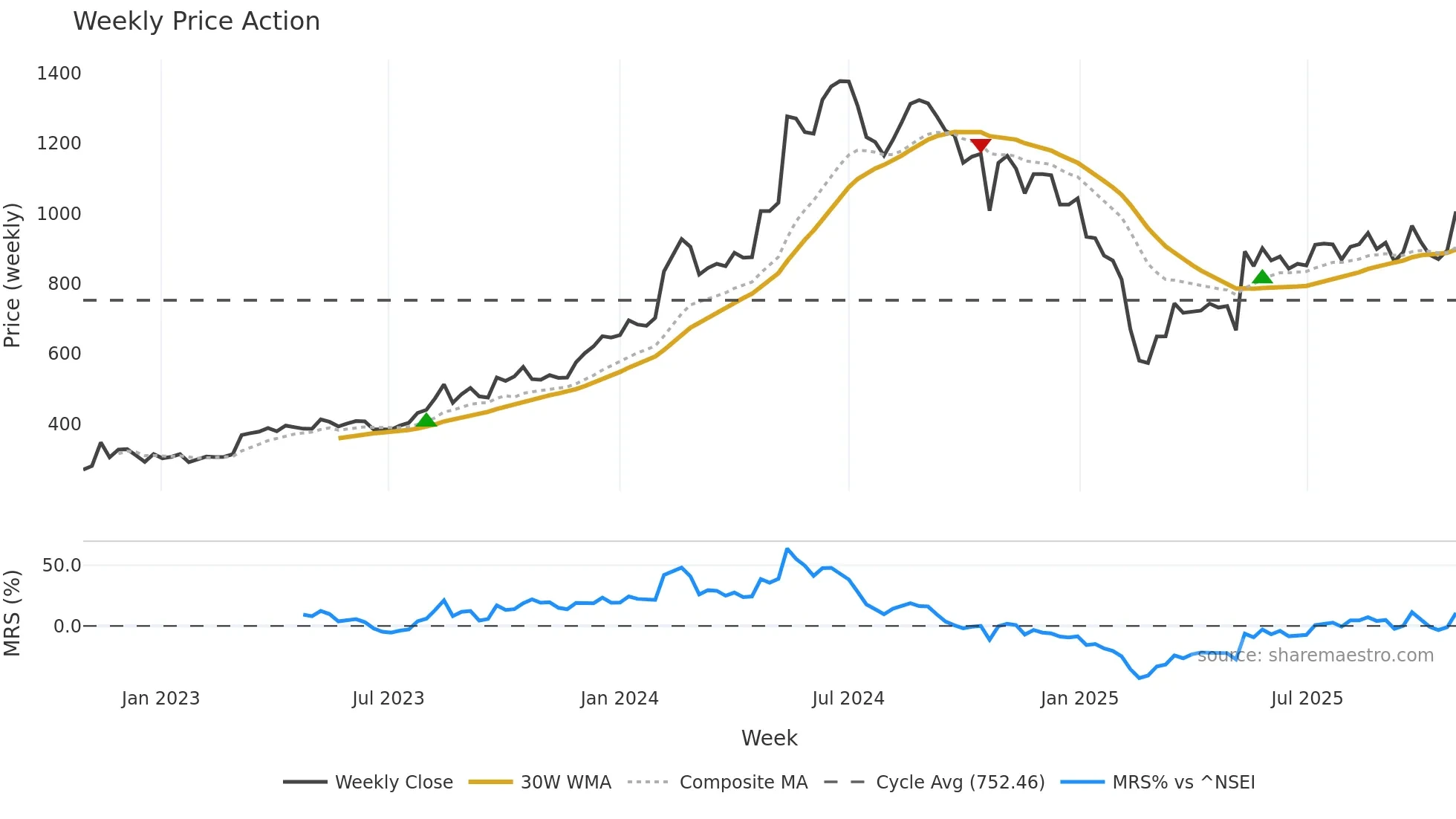KIRLOSENG weekly Price Action chart, closing 2025-10-27