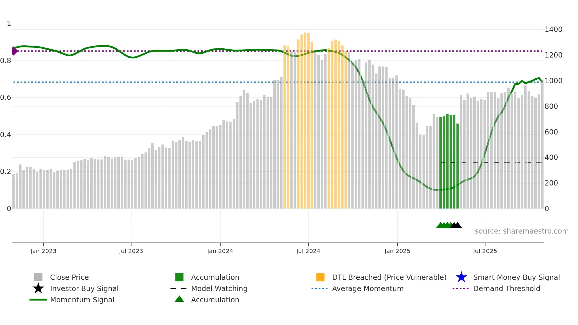 KIRLOSENG weekly Smart Money chart